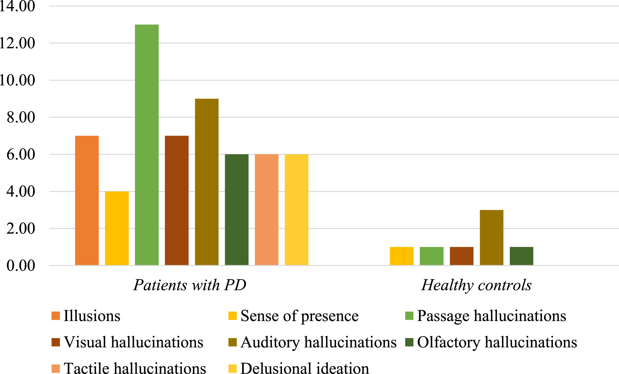 Psychotic features in patients with PD and healthy controls. The bar chart illustrates the distribution of several modalities of psychotic manifestations in healthy controls and patients with PD. In healthy subjects, auditory disturbances were more frequent followed by minor psychotic phenomena, visual and olfactory hallucinations. In the PD group, there was a predominance of passage hallucinations followed by auditory phenomena, illusions and formed visual hallucinations, olfactory and tactile abnormalities, delusional ideation and, finally, sense of presence. The presence of passage hallucinations and illusions was significantly higher in patients with PD, compared to healthy individuals.