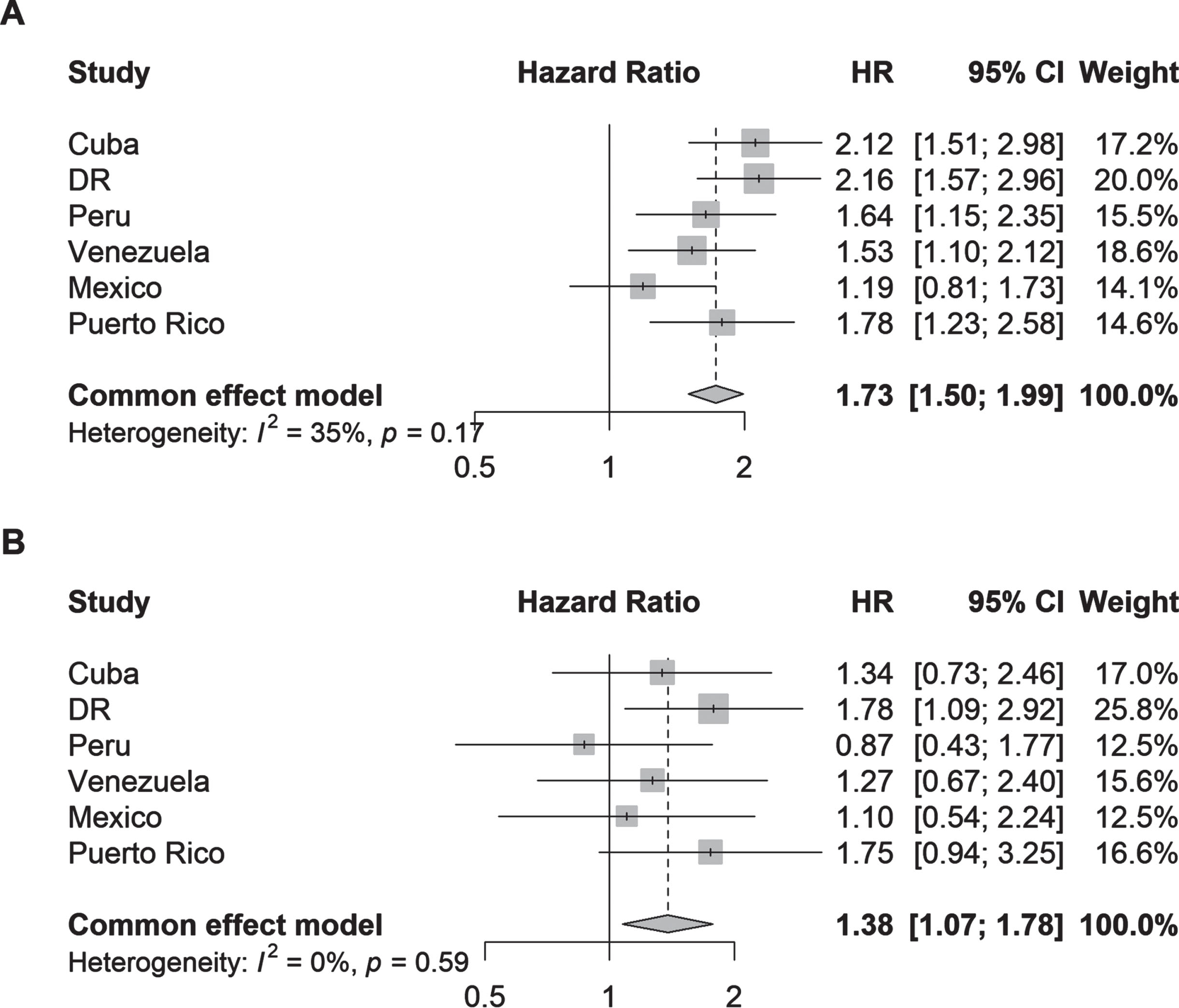 Hazard ratios (95% CI) of the association between (A) parkinsonism and (B) Parkinson’s disease and all-cause mortality by country. Cox proportional hazards regression models were stratified by the number of illnesses (none; 1-2 illnesses; 3 or more illnesses) and adjusted for age, sex, and education.