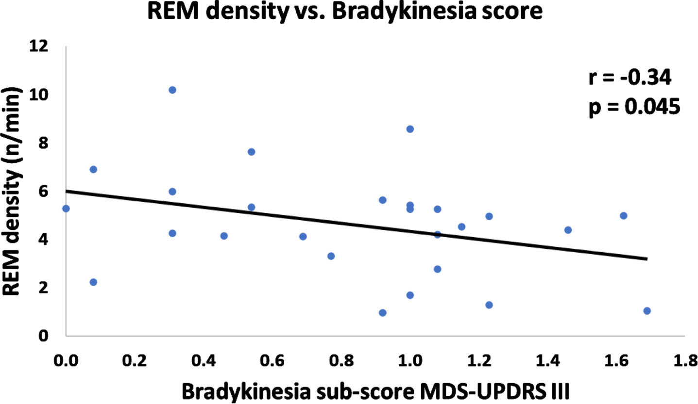 Scatterplot of REM density vs. Bradykinesia sub-score of MDS-UPDRS III. REM density of PD patients negatively correlated with bradykinesia sub-score of MDS-UPDRS III (one-tailed Spearman r =-0.34, p = 0.045).