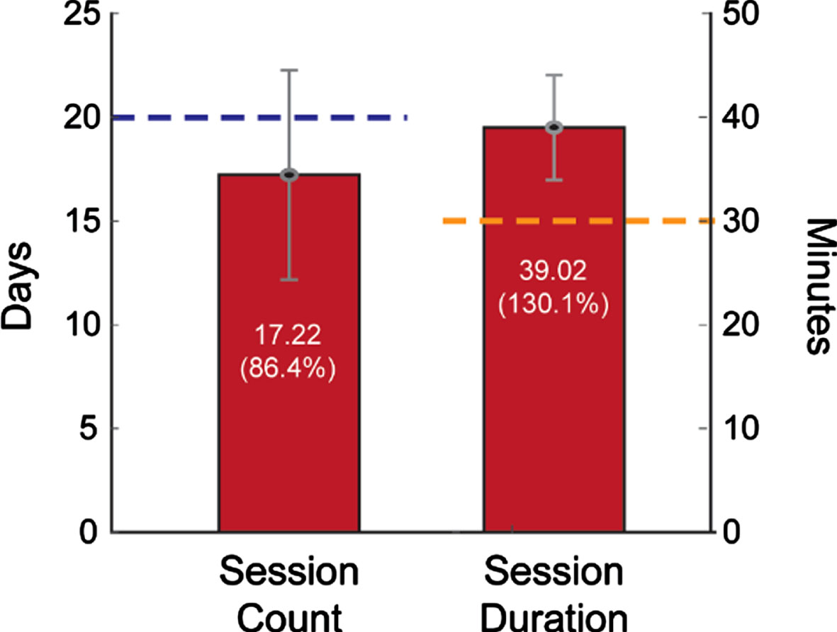 Participant adherence. Mean sessions completed appears along the left y-axis, with the target of 20 sessions indicated by the blue line. Mean session duration appears along the right y-axis, with the target of 30-minute sessions indicated by the orange line.
