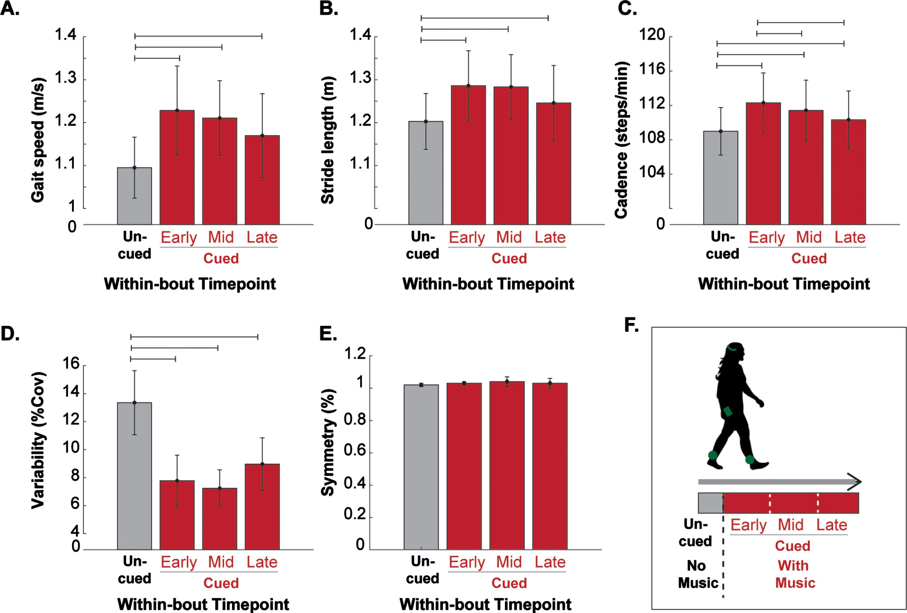 Within-session effects of MR-005 on gait quality