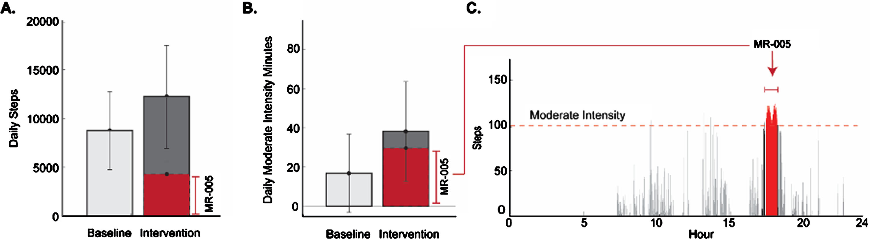Mean daily steps (A) and moderate intensity minutes (B) at baseline and during intervention. Example single-day SAM data (C) displays steps recorded each minute, including moderate intensity minutes containing > /= 100 steps. Walking during intervention appears in red.