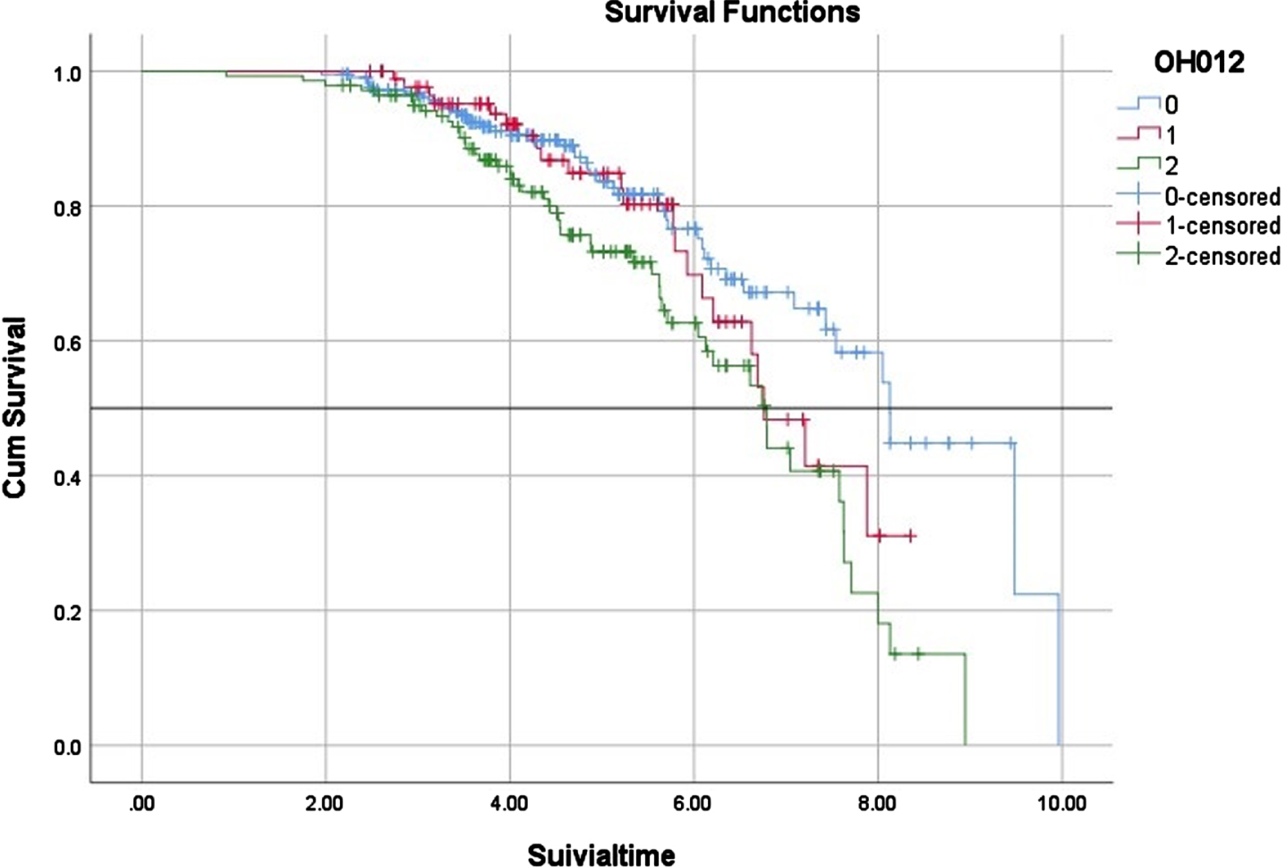 Survival time in different OH groups in MSA patients. 0: No significant OH, 1: mild OH, 2: severe OH.