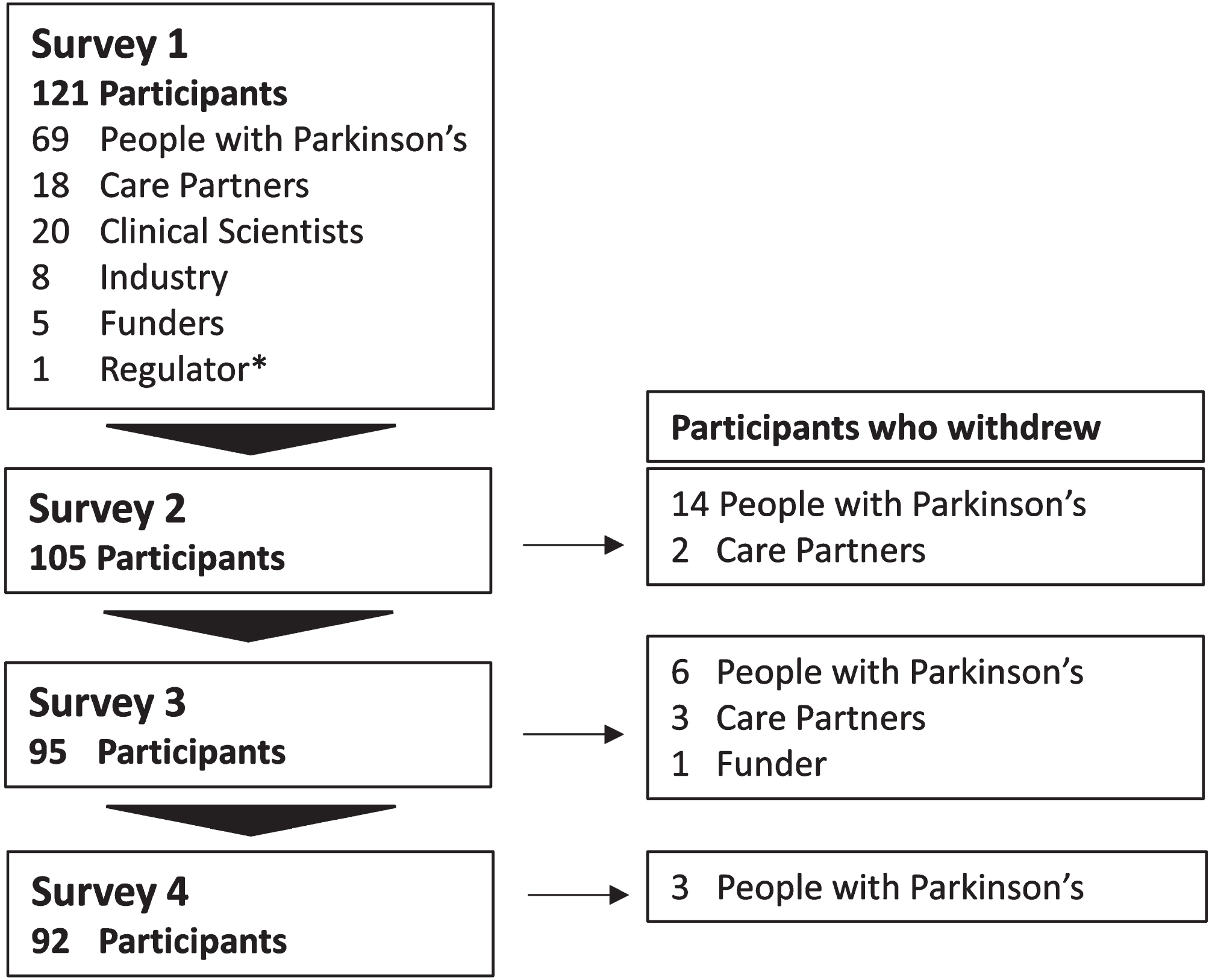 Study participation. The number of participants and those who withdrew by participant group over 4 surveys.