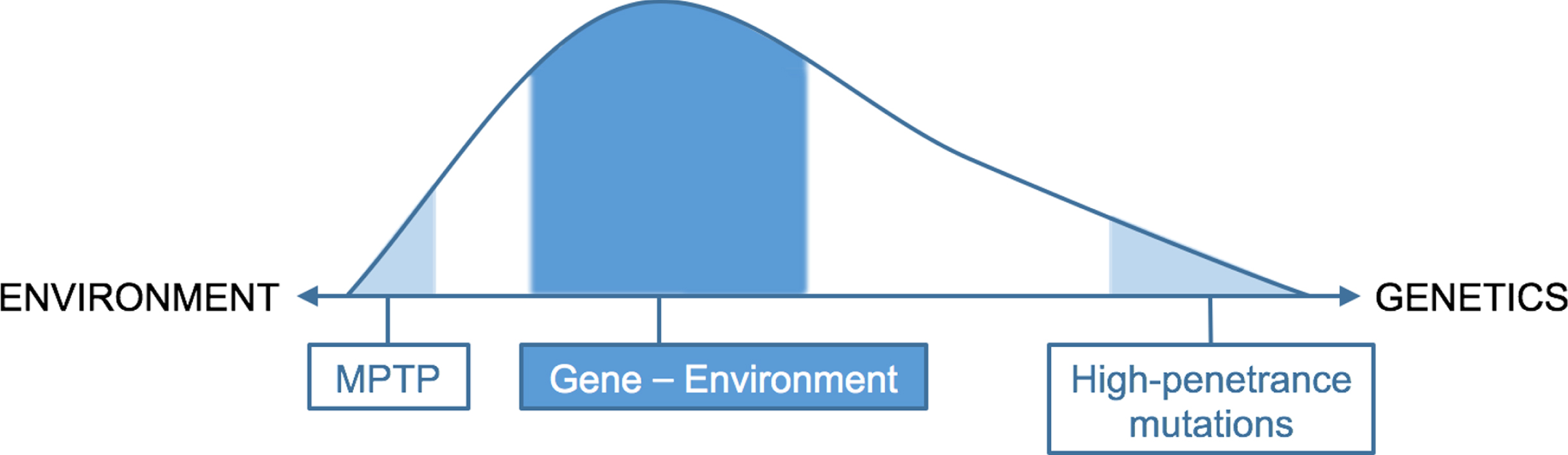 Proposed schematic distribution of etiology of PD, with a skew favoring environmental factors.