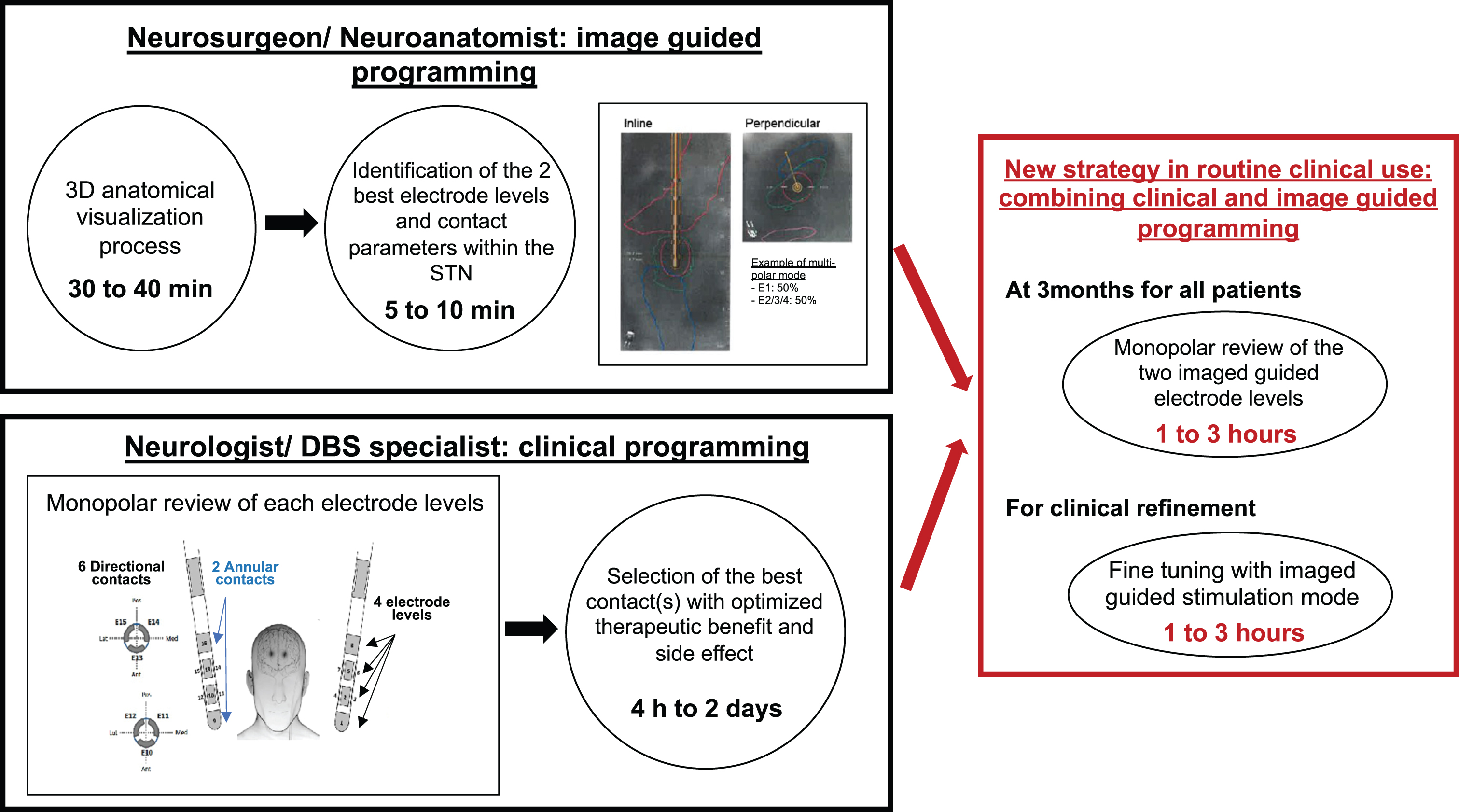 Image guided programming to save time and to assist clinical refinement. min, minutes; h, hours; STN, subthalamic nucleus.