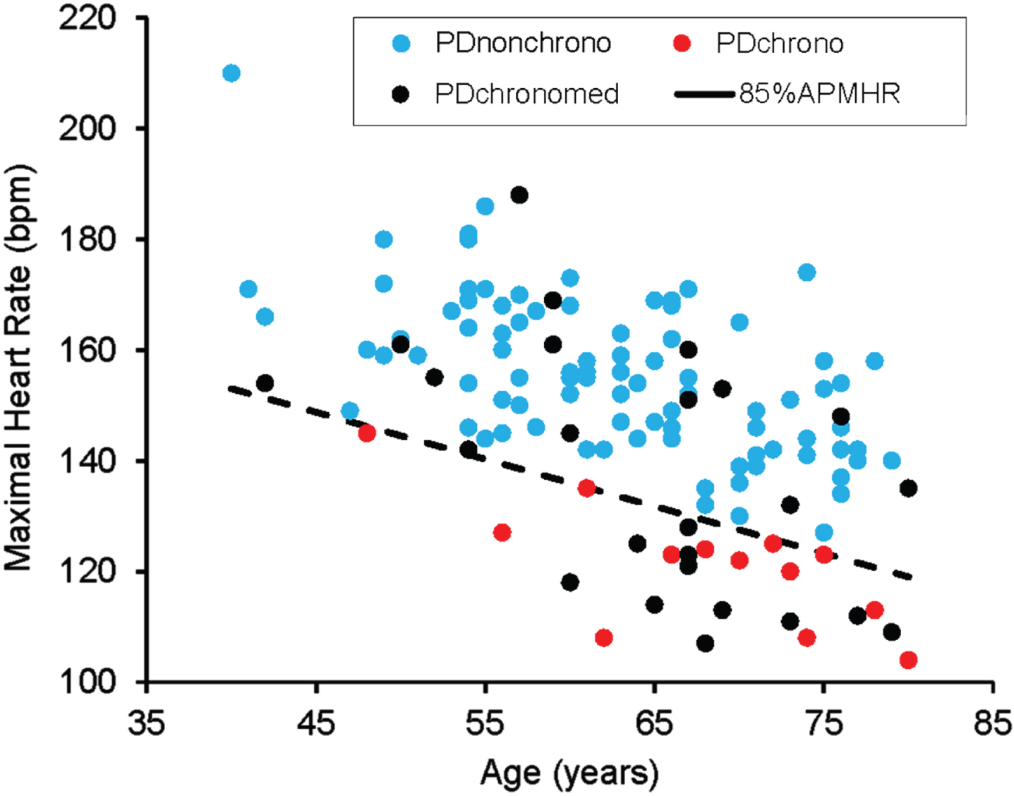 Association between age and maximal heart rate during CPET in SPARX by chronotropic group. PDnon-chrono (n = 90), PDchrono (n = 13), and PDchronomed (n = 25).