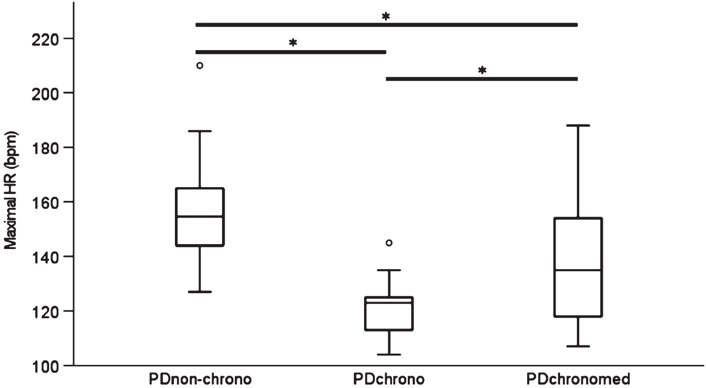 Maximal heart rate in each study group. Data are median, interquartile range, and 95% confidence interval. PDnon-chrono (n = 90), PDchrono (n = 13), and PDchronomed (n = 25). p < 0.001 for PDnon-chrono vs. PDchrono, p < 0.001 for PDnon-chrono vs. PDchronomed, p = 0.010 for PDchrono vs. PDchronomed.