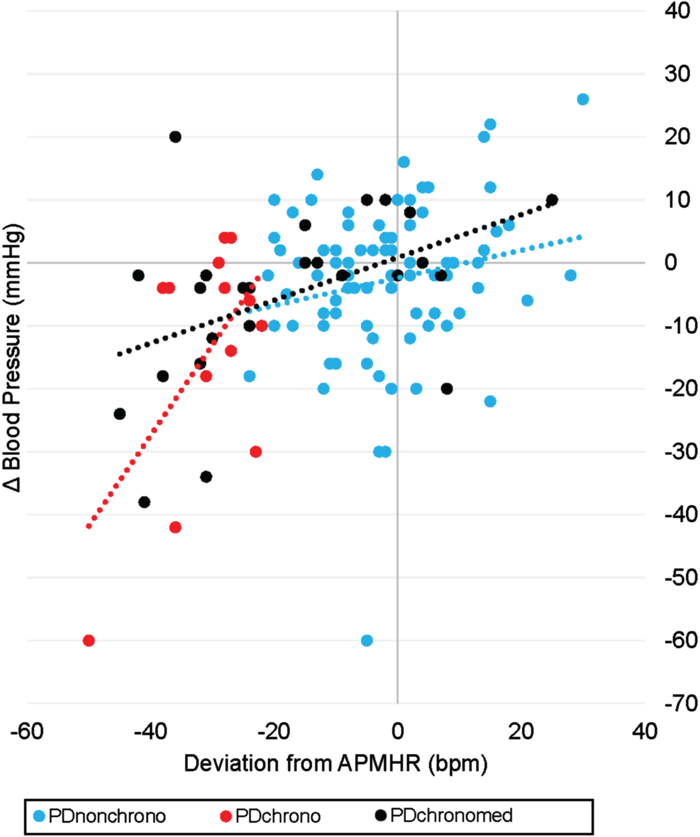 Association between systolic orthostatic blood pressure response (i.e., standing-lying SBP) and deviation from APMHR in study participants. PDnon-chrono (n = 87), PDchrono (n = 13), and PDchronomed (n = 25).