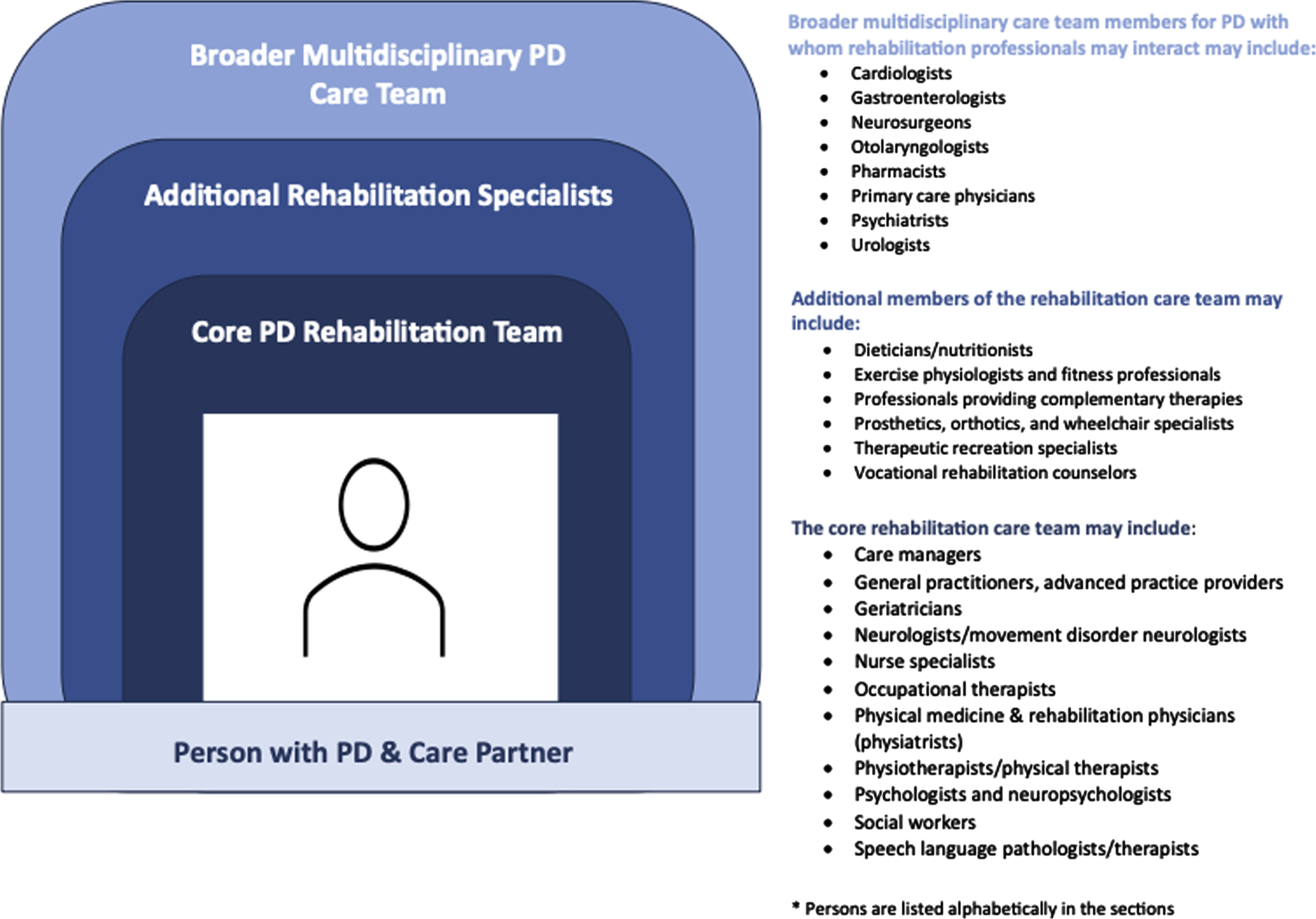 Core Rehabilitation Care Team and Other Relevant Healthcare Professionals for PD.