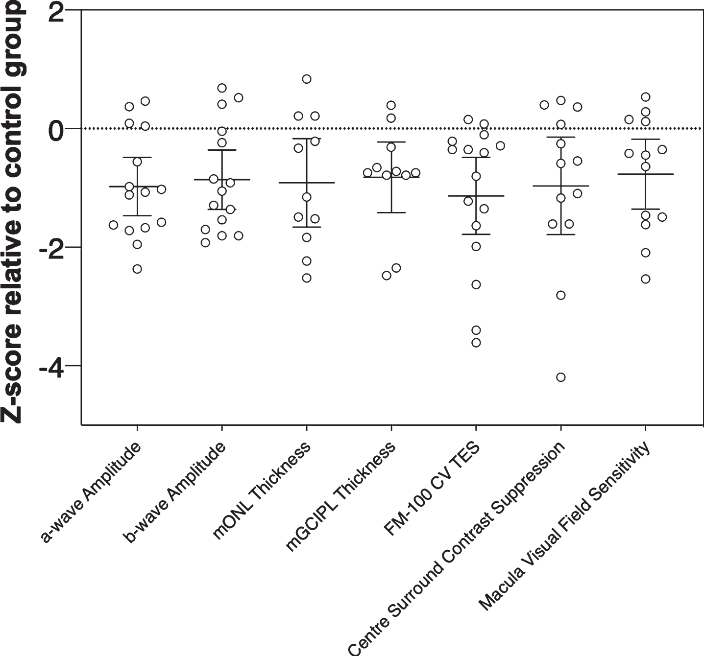 Magnitude of inter-group effects across different key parameters in Parkinson’s disease participants. Z-scores were calculated relative to the control group using pooled standard deviation across both groups. Negative z-scores indicate Parkinson’s disease participants had smaller ERG amplitudes (a-wave, b-wave), thinner retinal layer thickness (mONL, mGCIPL), poorer color vision (CV, FM-100 test error score, TES), weaker center surround perceptual contrast suppression and reduced macular visual field sensitivity relative to the control group mean. Error bars are the 95% confidence limits of the mean.