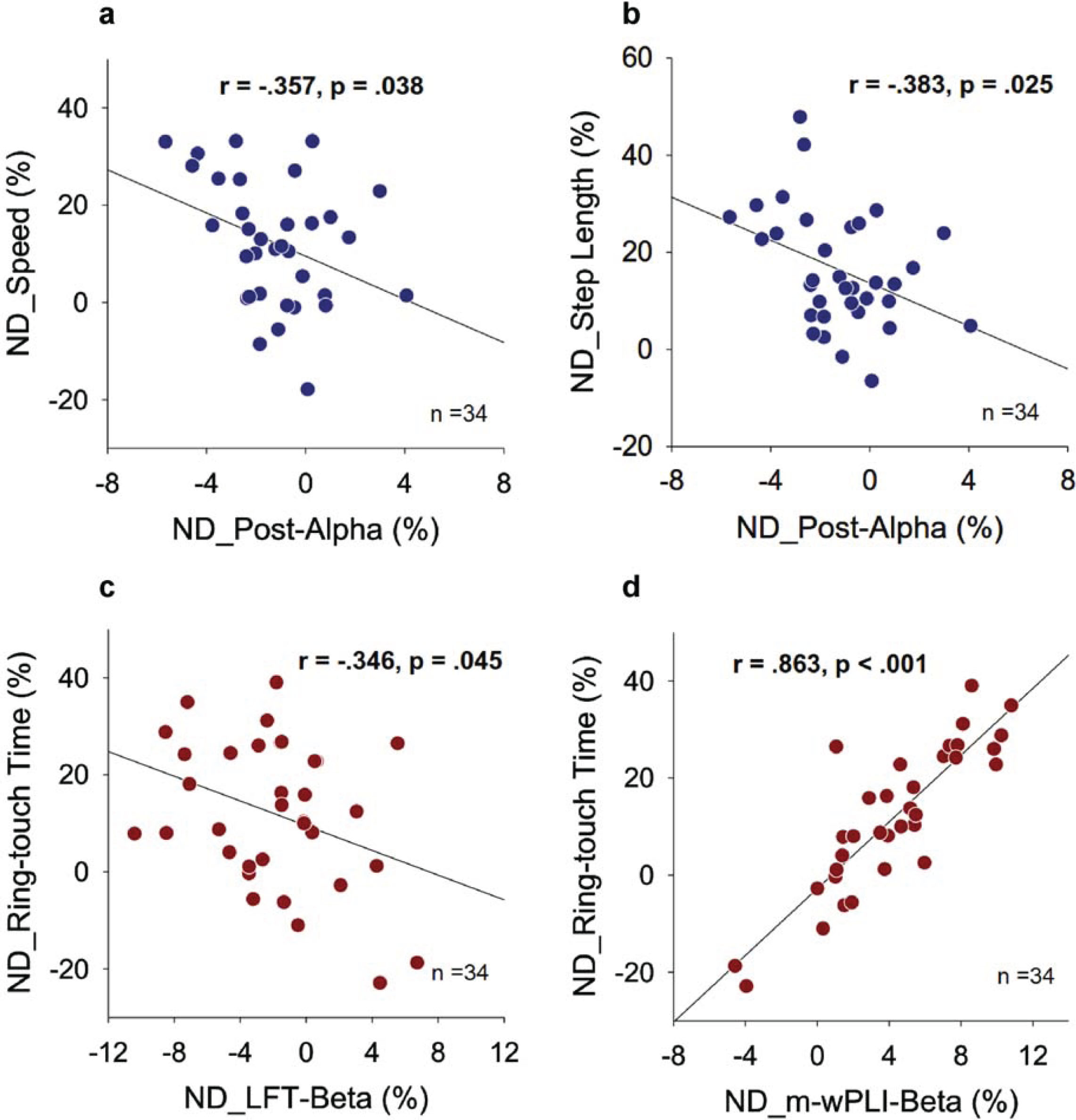 Pearson correlation between normalized differences (NDs) in EEG variables and dual-task performance for gait-prioritization (GP) and manual-prioritization (MP) during dual-task walking (Post_Alpha: relative alpha power of the posterior cortex; LFT-Beta: relative beta power of the left-frontal-temporal area; m-wPLI-Beta: mean weighted phase-lag index of beta band with significant focus-related difference).
