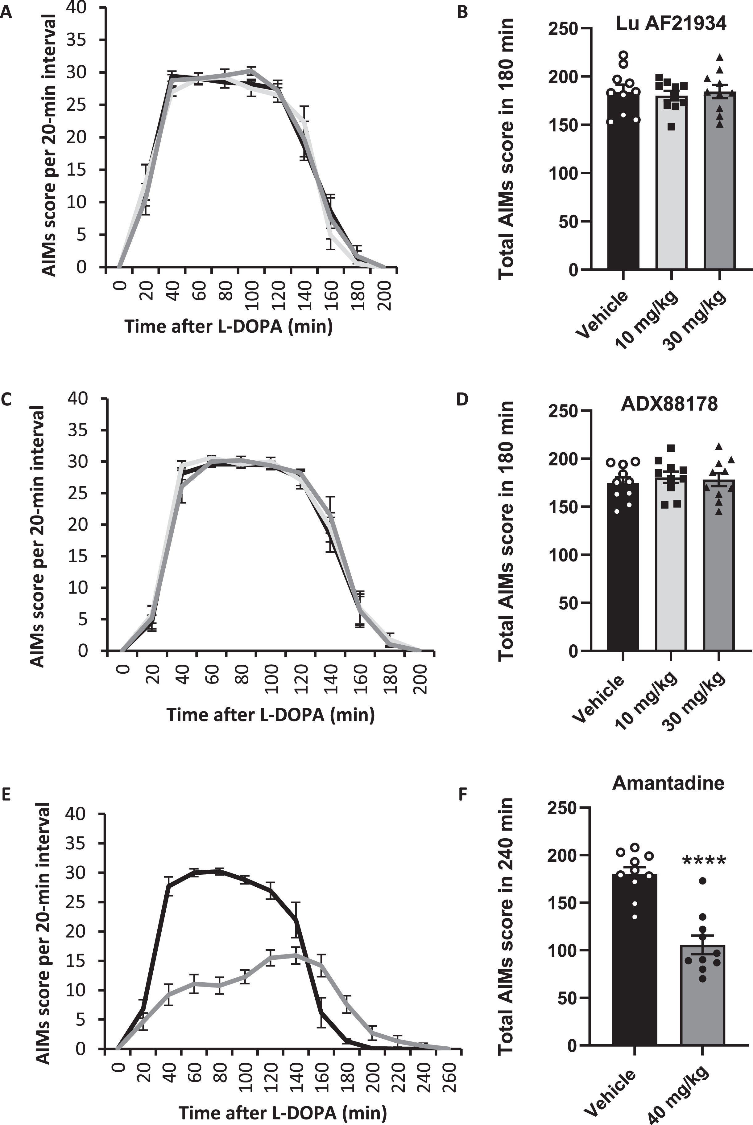 Positive allosteric modulators of metabotropic glutamate receptor 4 fail to reverse established abnormal involuntary movements (AIMs) in the 6-OHDA-lesioned rat model of L-DOPA-induced dyskinesia. AIMs scores are shown for rats pre-treated 30 min before L-DOPA (6.25 mg/kg + benserazide (15 mg/kg) s.c.) with Lu AF21934 (A,B), ADX88178 (C,D) or the positive control, amantadine (E,F). Left panels show total AIMs score per 20-min interval following pre-treatment with vehicle (black line), 10 mg/kg Lu AF21934 or ADX88178 (light grey line; A,C), 30 mg/kg Lu AF21934 or ADX88178 (dark grey line; A,C) or 40 mg/kg amantadine (dark grey line; E). Right panels show total AIMs score over 180 or 240 min post L-DOPA injection following 30-min pre-treatment with Lu AF21934 (B), ADX88178 (D), or amantadine (F). Data are displayed as mean±S.E.M. (n = 10), with individual data points displayed additionally in B, D, and F. There was no significant effect of either Lu AF21934 or ADX88178 on dyskinesia score (p > 0.05; one-way RM ANOVA with a Dunnett’s post-hoc test). ****p < 0.0001; paired t-test.
