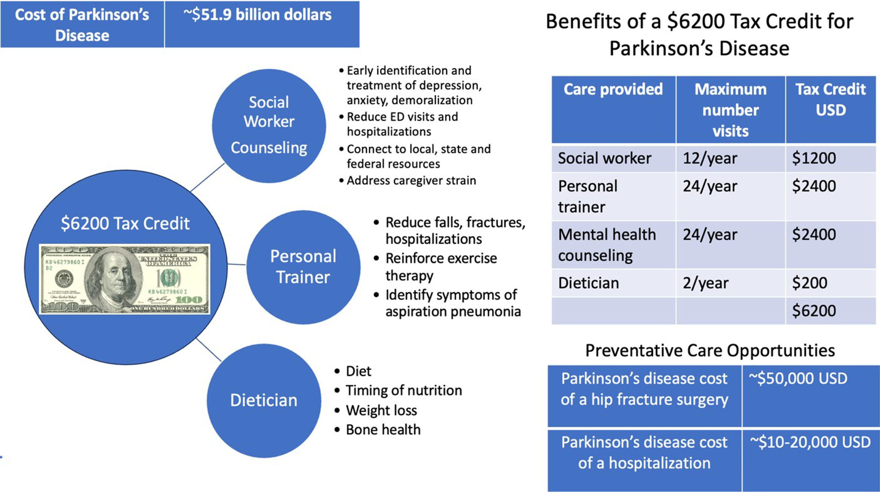 Cost of Parkinson’s disease and benefits of a tax credit.