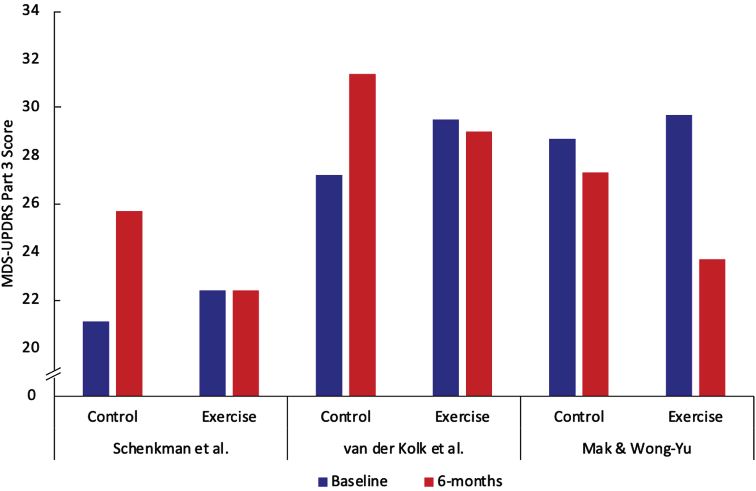 Control and exercise aerobic condition for clinical trials conducted by Schenkman et al. [5], van der Kolk et al. [6] (tested off medication), and Mak et al. [7] tested on medication. Blue depicts baseline condition and red the 6-month condition.
