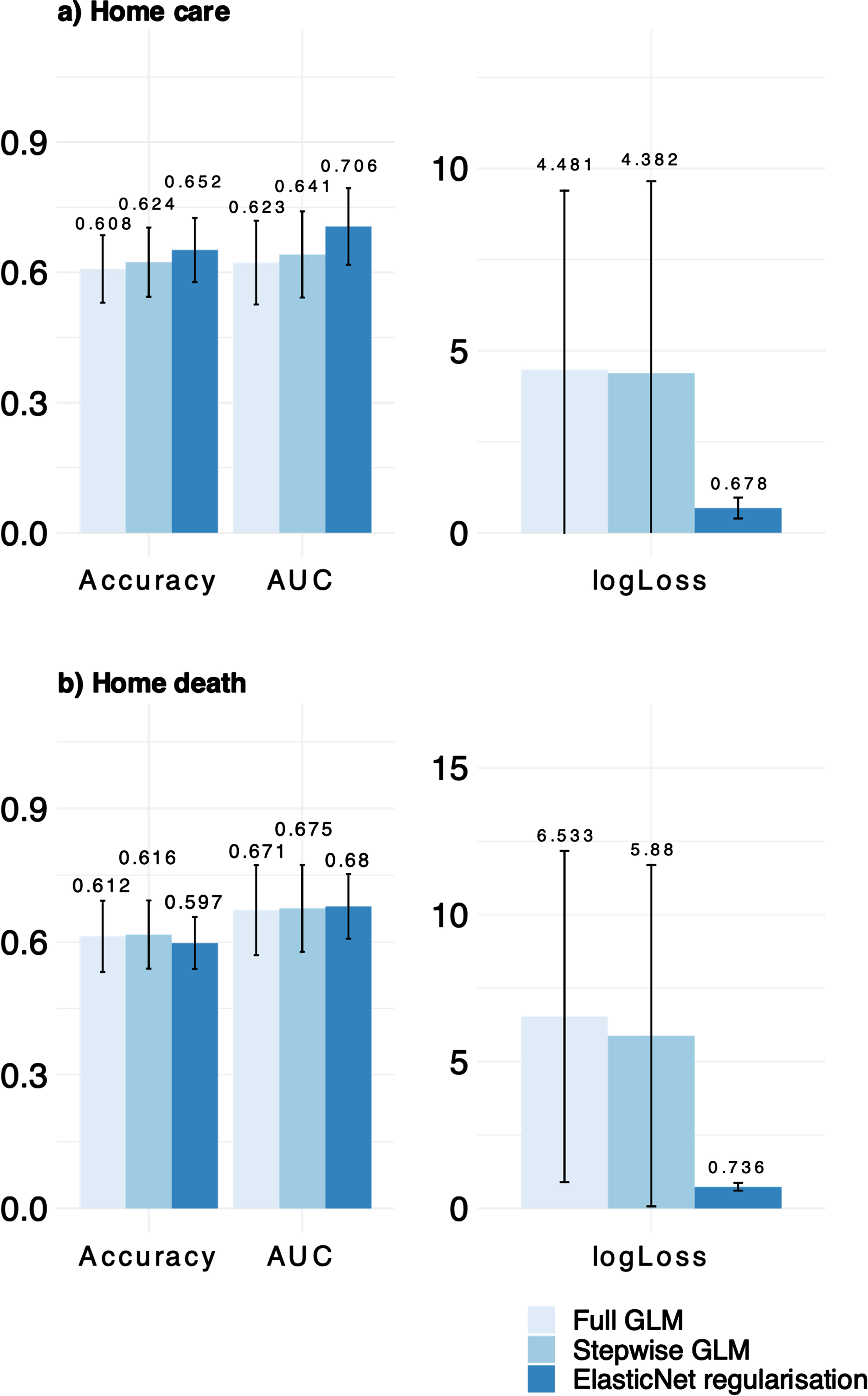 Comparing full model, stepwise reduced and regularized model for the predictor a) home care and b) home death. Higher values for accuracy and AUC (area under the curve) and lower values for logLoss indicate better performance.