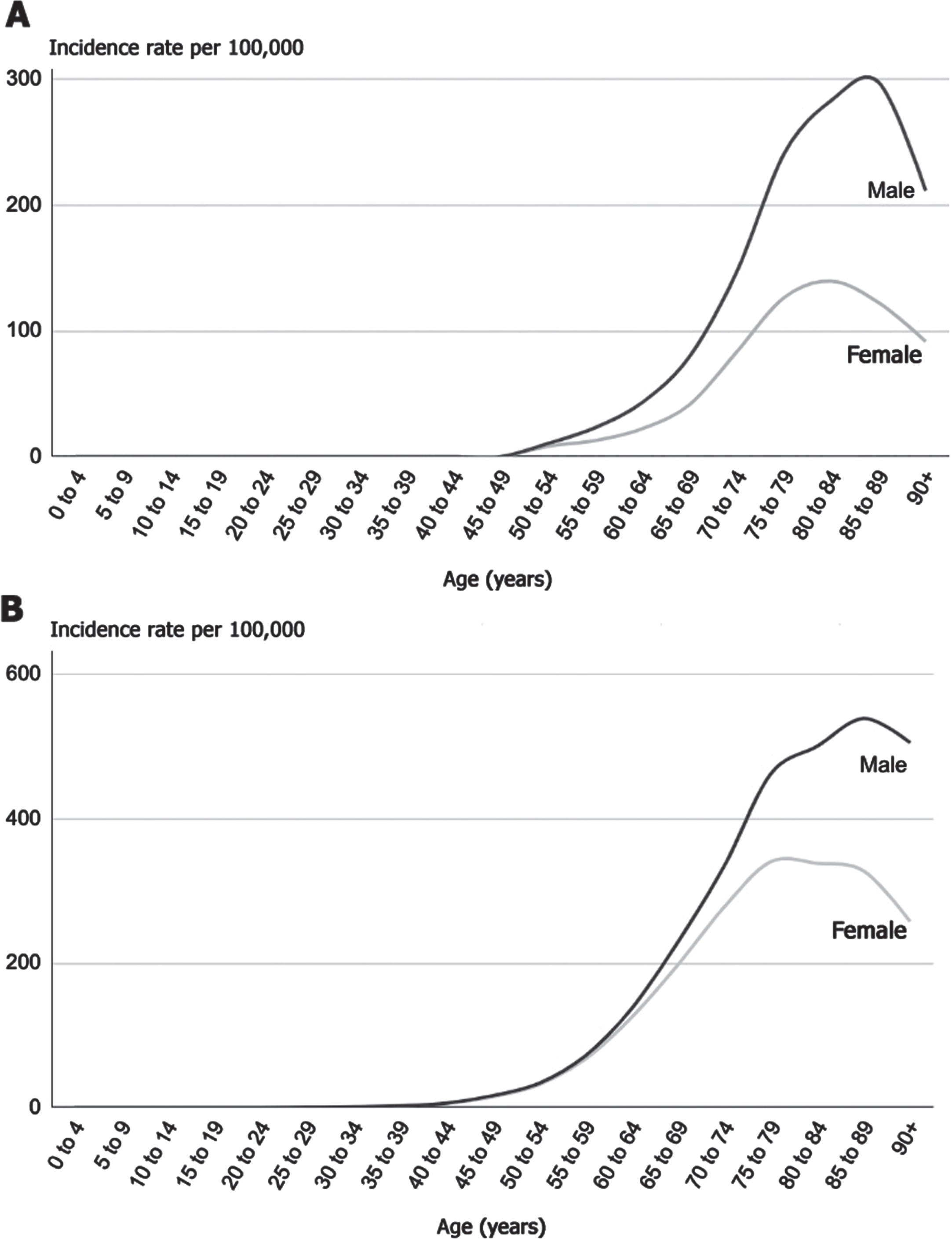 A) Incidence of Parkinson’s disease by age and sex in the United Kingdom, 2017 [16]. B) Incidence of lung cancer by age and sex in the United Kingdom, 2016–2018 [17].