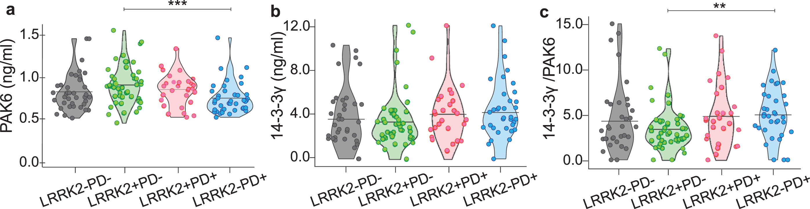 Distribution of PAK6, 14-3-3γ and 14-3-3γ/PAK6 among the groups. Graphical distribution of the amount of PAK6 (a), 14-3-3γ (b) and 14-3-3γ/PAK6 (c) in plasma samples of the 4 groups. Nonparametric Kruskal-Wallis test and pairwise comparisons using Mann-Whitney test with continuity correction were applied. *p values < #x003C;< #x200A;0.05 **p values < #x003C;< #x200A;0.01, ***p values < #x003C;< #x200A;0.001.