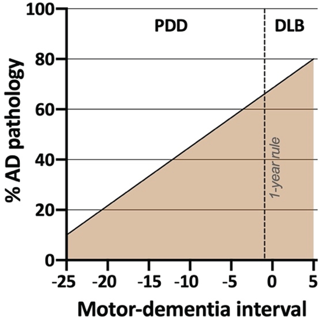Schematic illustration of the prevalence of significant AD co-pathology at postmortem in individuals with Lewy body dementia. Higher rates are observed in patients with short motor-dementia intervals. For example, a PDD patient with a 5-years motor-dementia may have a 60% probability of AD co-pathology at death, whereas another PDD patient with a 20-years motor-dementia may have only a 20% probability of AD pathology at death. No obvious distinction is evident between DLB and the PDD patients with the shortest motor-dementia interval, underscoring the arbitrary nature of “the 1-year rule” (based on data from [58, 60, 67]).