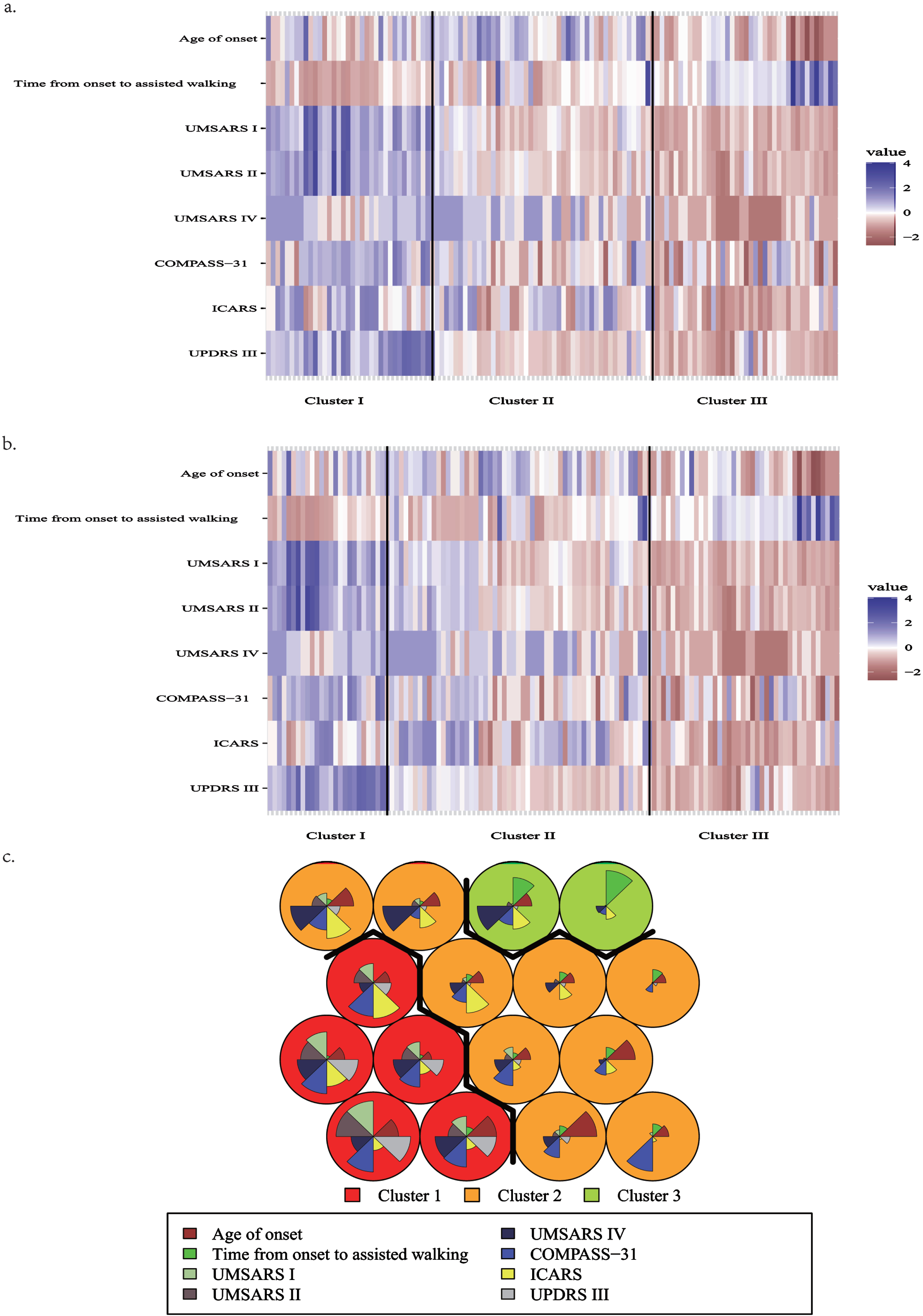 Diagram of clustering results. The plot is constructed based on the Z-score calculated for each variable within the cluster. The Z-score signifies the standardized value of each variable. a) the result of K-means. b) the result of PAM. The color blue represents a higher score, while red indicates a lower score, and white denotes a value falling in between. The magnitude of color difference directly corresponds to the extent of disparity observed between the subtypes. c) the result of SOM, cluster 1: red background; cluster 2: orange background; cluster 3: green background. Within each circle, different colors of sectors represent different variables, and the area of each sector indicates the magnitude of the corresponding variable. Specifically, larger areas correspond to higher values of the variable.