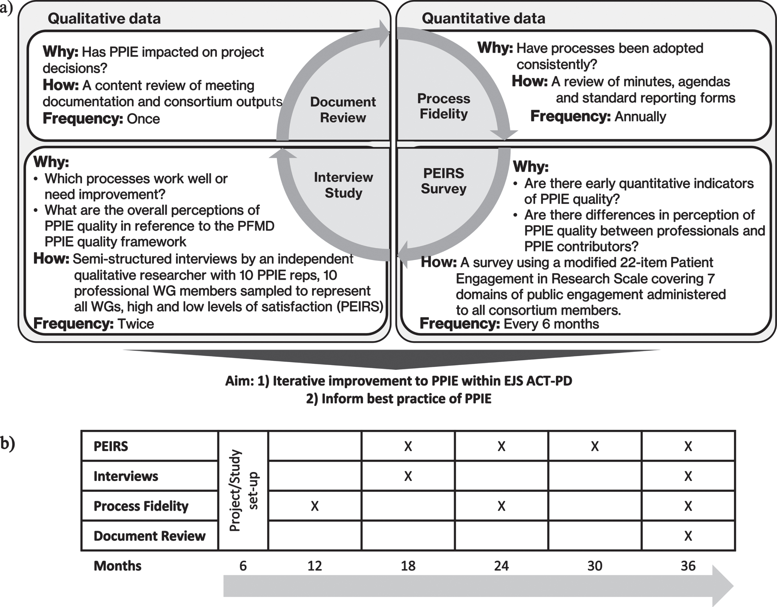 Study overview. a) The evaluation study integrates both quantitative and qualitative data capture elements allowing for an ongoing evaluation of PPIE within the EJS ACT-PD initiative. The rigorous, systematic and iterative evaluation framework will allow PPIE to be continually adapted to improve PPIE within EJS ACT-PD and to inform best practice of PPIE in relation to existing PPIE quality guidance. b) Timeline of evaluation processes throughout the EJS ACT-PD project.