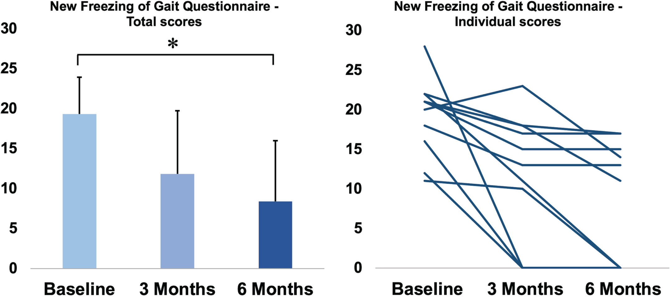 New Freezing of Gait Questionnaire total score in the three assessments. On the left side, data of NFoG questionnaire total score are reported as mean values of all 12 patients, and the bars represent the standard deviation. Individual scores are reported on the right side of the figure. Statistical difference at post-hoc analysis between two assessments is reported with *.