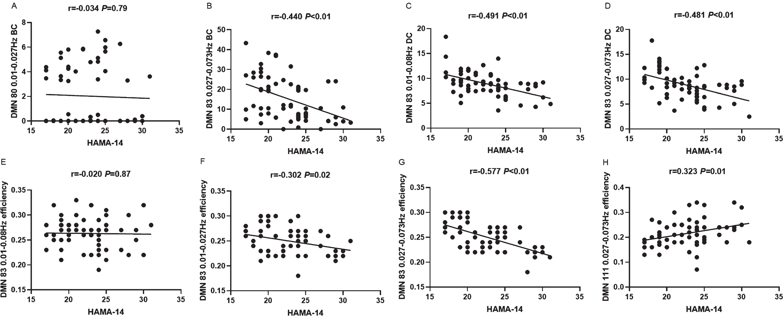 Correlation between node characteristics and anxiety in patients with aPD.