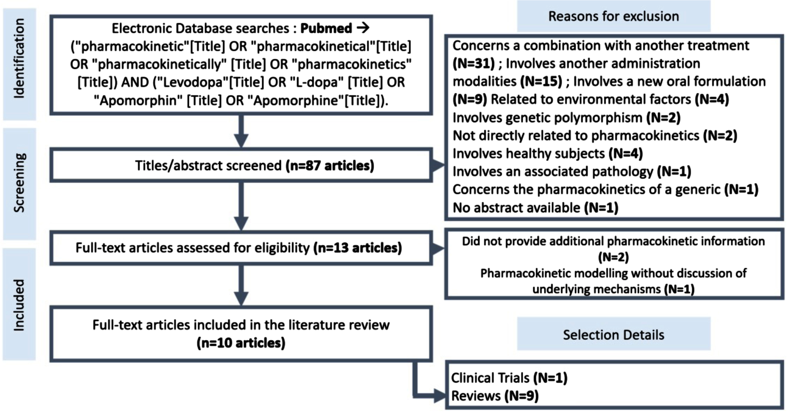 Flowchart showing the search for articles in the PubMed database.