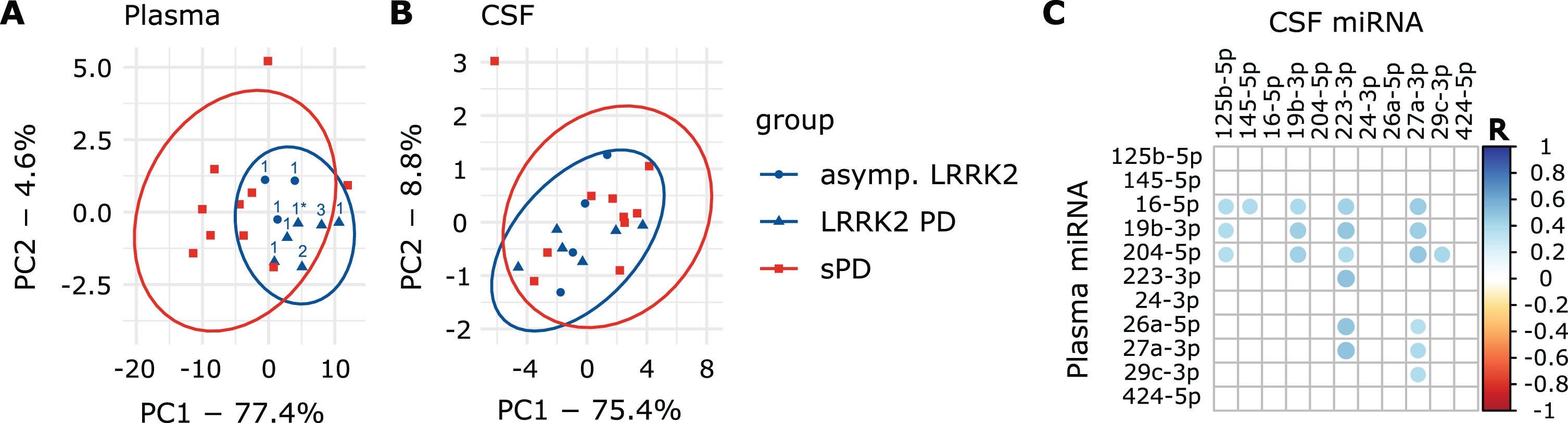PCA graphs and correlation of plasma and CSF data. A) PCA graph from plasma and B) CSF Ct values. Ellipses indicate 95% confidence interval. Numbers indicate LRRK2 mutation (1: G2019S, 1*: G2019S + G1819, 2: R1441C, 3: I2020T). In the plasma PCA graph, group ellipses overlap while the blue LRRK2MC ellipse trends to only include individuals of the LRRK2MC group. Based on PCA, the LRRK2MC group could be interpreted as a subpopulation of all PD patients. C) Correlation matrix presenting statistically significant (p < 0.05) correlations between Ctplasma and CtCSF values of the eleven miRNAs included in the CSF dataset.