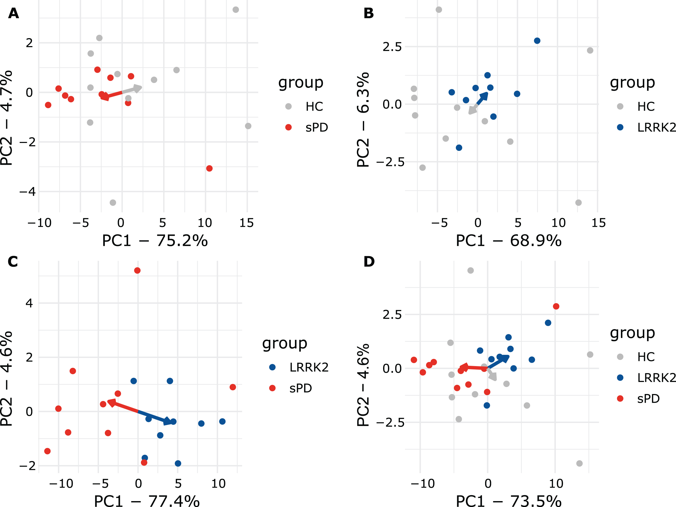 Plasma PCA plots comparing all groups. A) sPD and HC. B) LRRK2MC and HC. C) LRRK2MC and sPD. D) All groups. Arrows point towards the respective mean of PC1 and PC2. In A, B, and C, clear separation can be observed as indicated my arrows pointing towards opposing directions. When including all groups in D, clustering is less apparent but still observable.