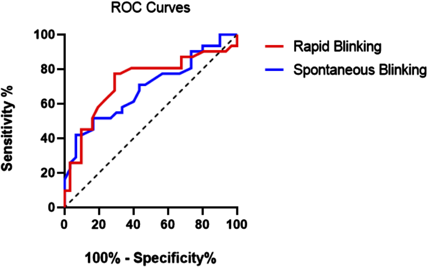 ROC curve of rapid blinking in red (AUC = 0.73, 95% CI 0.60–0.86) and spontaneous blinking in blue (AUC = 0.69, 95% CI 0.56–0.82).