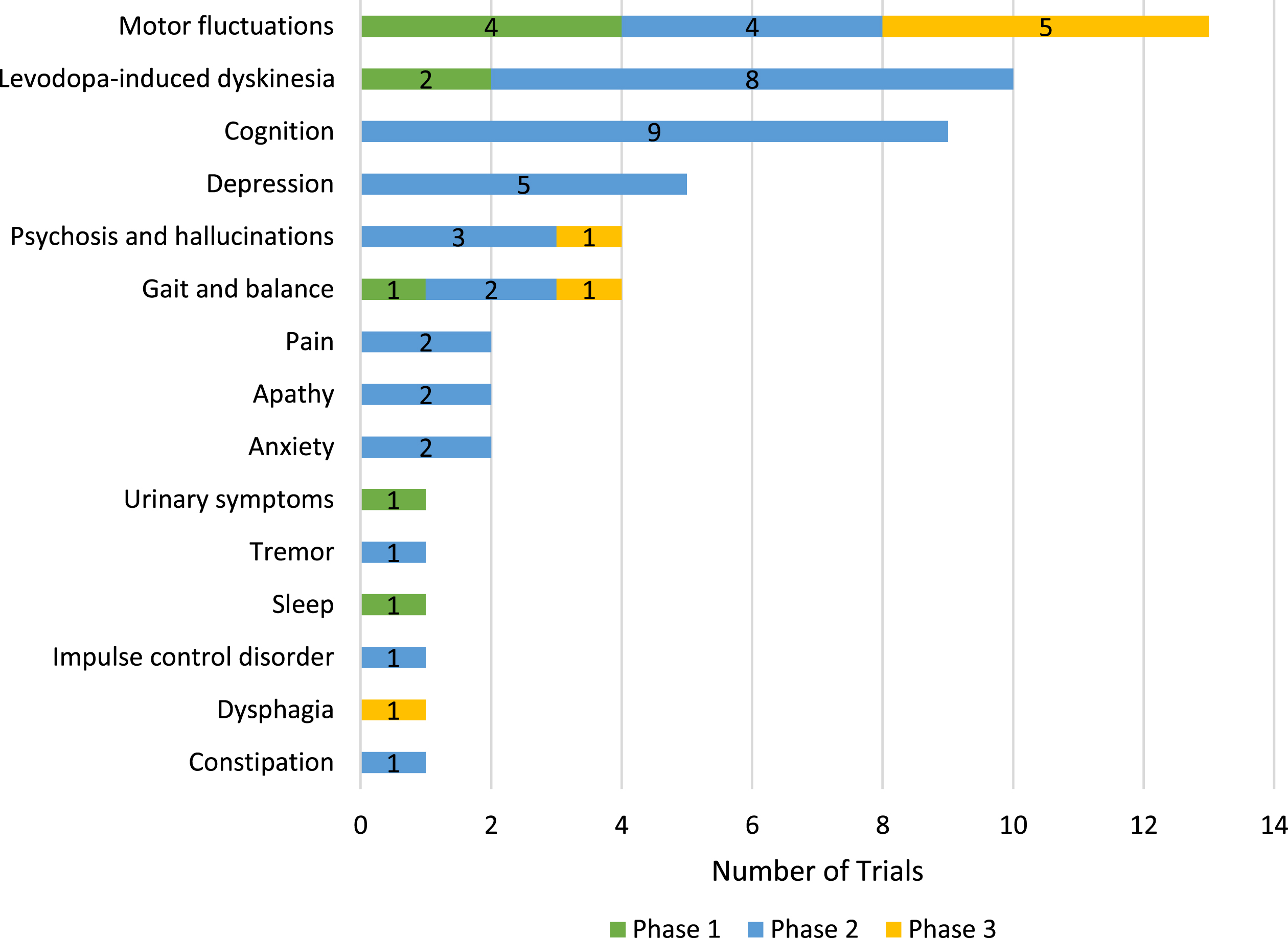 Symptom-specific targets of active PD drug trials as of January 31, 2024, ClinicalTrials.gov. Some trials are targeting multiple specific symptoms and are counted several times in this figure.