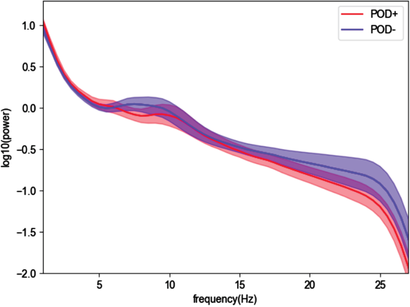 Intraoperative EEG power spectra (average of the normalized power across the 4 channels) with 95% confidence interval, group comparison between POD+ (red) and POD– (blue).