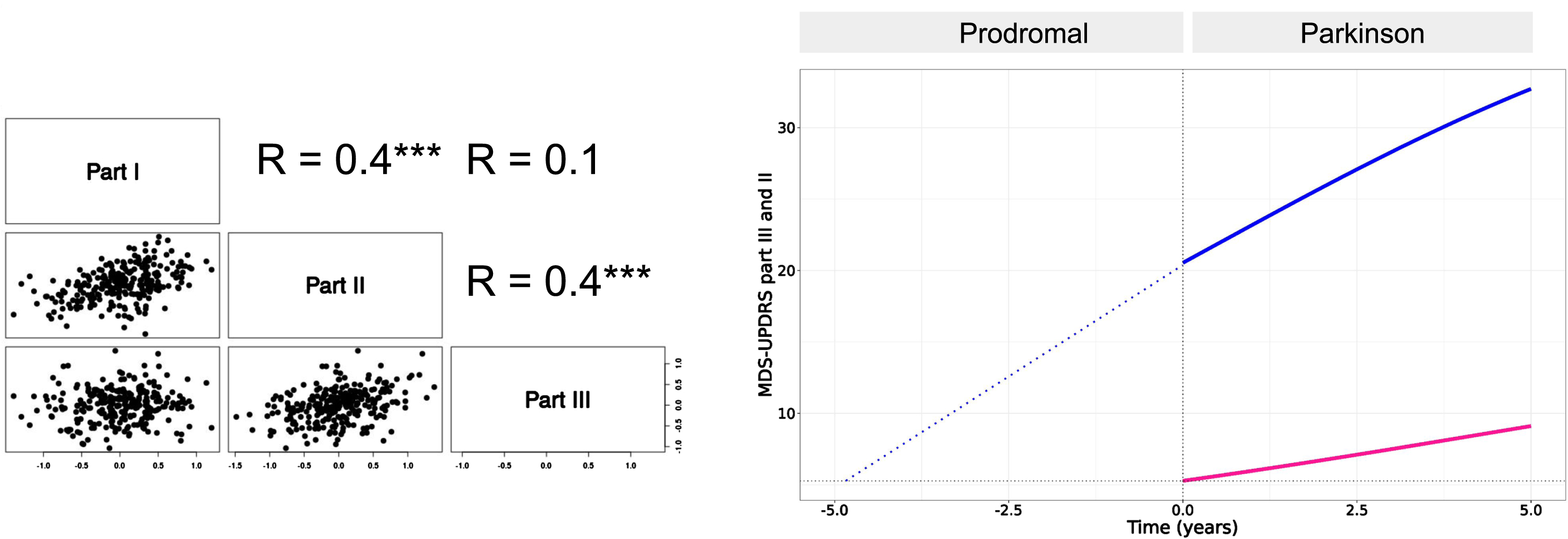 Left panel: pairwise Pearson correlation coefficients of inter-individual variabilities of the progression (Tprog). Only correlation between part III and part II and between part II and part I were found significant (p < 0.001, indicated by three starts). Right panel: Backward extrapolation of MDS-UPDRS part III scores supported by PPMI data in the Prodromal cohort which were modeled with a linear growth model (blue dotted line).