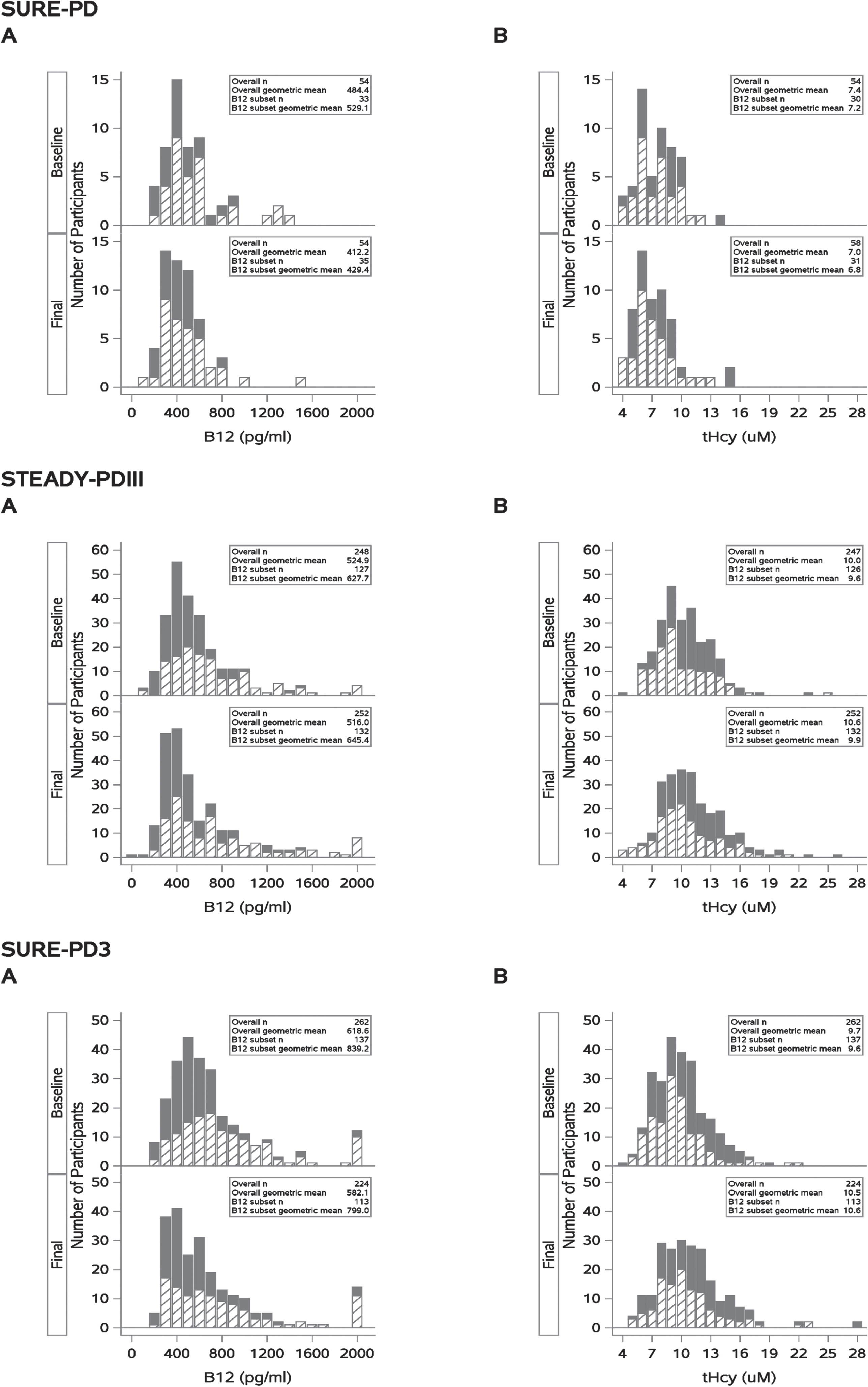 Solid bars represent individuals who did not report any use of B12 supplements (Overall N). Hashed bars represent those reporting use of B12 supplements (B12 subset) during study. These distributions show that B12 containing supplement use is associated with increased B12 levels (rightward shift, A) and with reduced homocysteine levels (leftward shift, B).