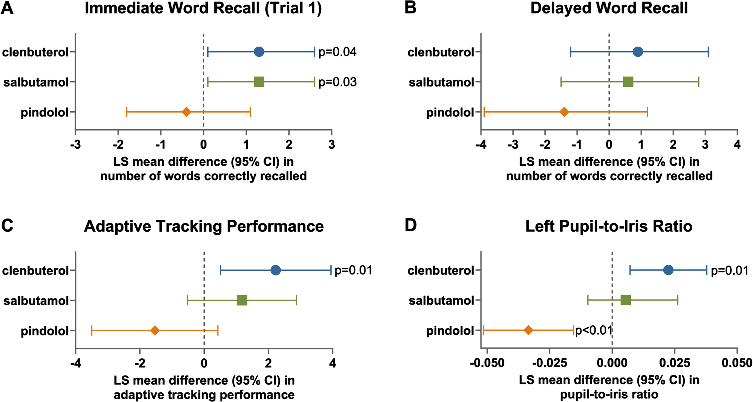 Effects of single doses of clenbuterol, salbutamol and pindolol on immediate word recall, delayed word recall, adaptive tracking and pupil/iris ratio in part A. LS, Least Square; CI, Confidence Interval. Data for the cohort of healthy volunteers in Part A who received a single dose of placebo, clenbuterol (160μg, N = 16), salbutamol (32 mg, N = 17) and pindolol (60 mg, N = 10) in a randomized sequence separated by an approximately 7-day washout. LS mean (95% CI) differences between drug and placebo are plotted for repeat observations over the first 4 h after dosing on Day 1 for immediate word recall (trial 1, A), delayed word recall (B), adaptive tracking (C) and left pupil-to-iris ratio (D).