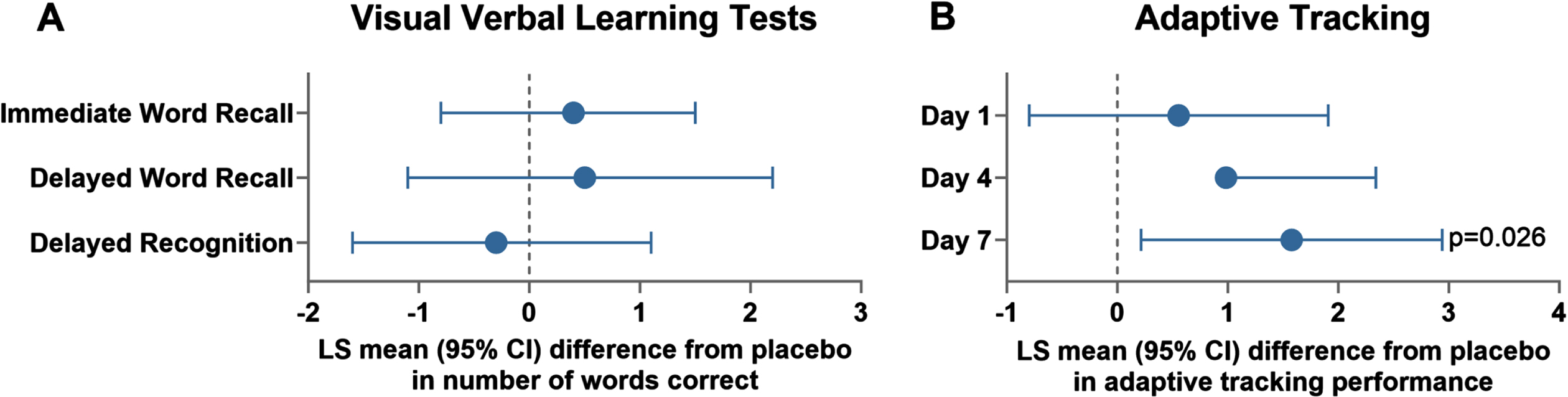 Effects of repeat, once-daily oral doses of clenbuterol (80μg) in healthy subjects in immediate word recall (A) and adaptive tracking (B) in part B. LS, Least Square; CI, Confidence Interval. Data for the cohort of 14-15 healthy volunteers in Part B who received placebo and clenbuterol (up-titrated over the dosing period from 20μg on Day 1, 40μg on Day 2 and 80μg on Days 3–7) in a 7-day crossover are presented. LS mean (95% CI) differences between clenbuterol and placebo are plotted for repeat observations at 1, 2, and 8 h after dosing on Days 1, 4, and 7 for the number of correct responses for the immediate word recall (trial 1), delayed word recall and delayed word recognition (B), and repeat observations over the first 4 h after dosing on Days 1, 4, and 7 for adaptive tracking (B).