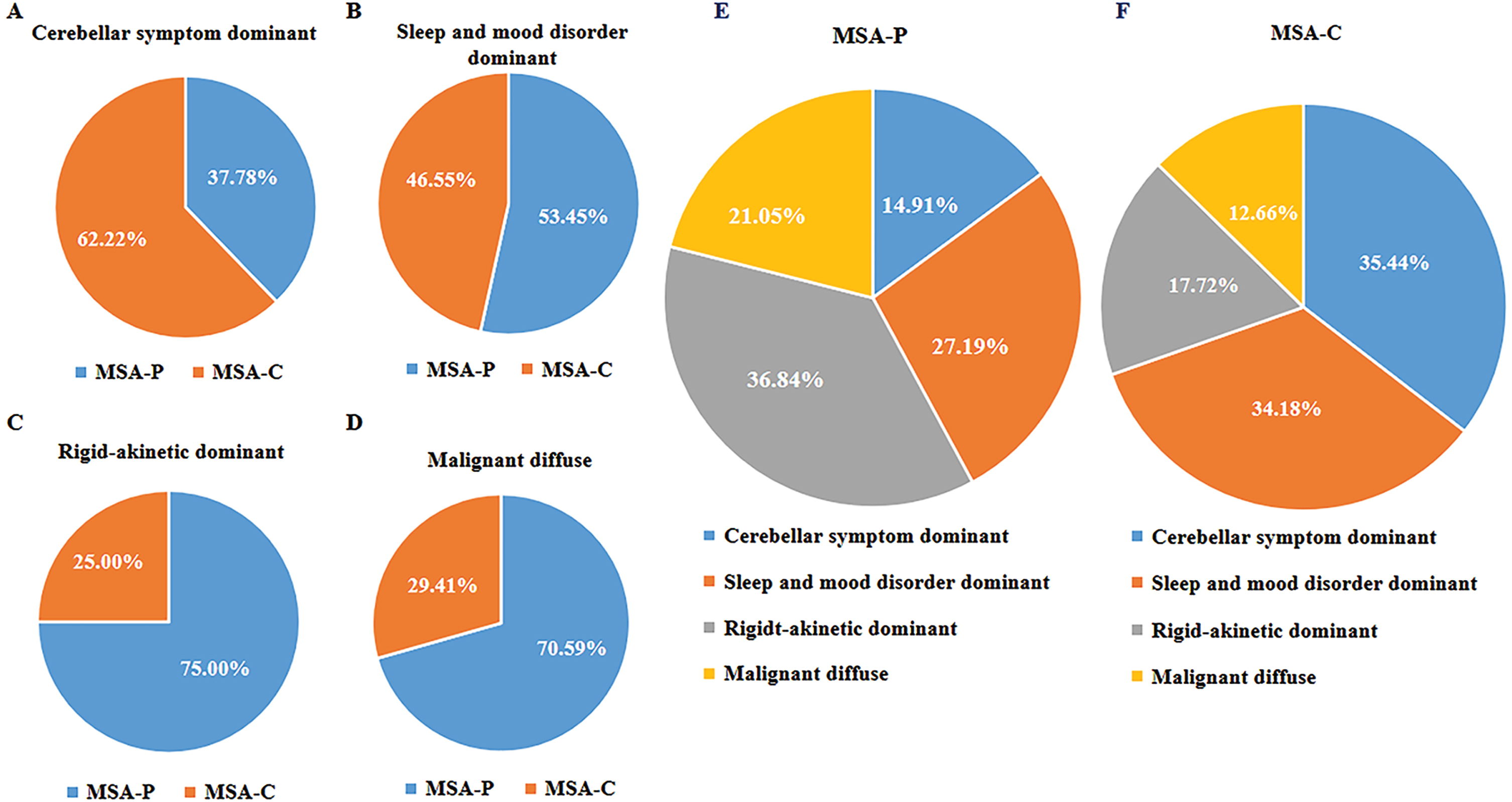 Relationships between subtypes based on cluster analysis and motor classification. A– D) The proportion of patients with different motor classifications in relation to the four cluster analysis subtypes. E, F) The proportion of patients with cluster analysis subtypes in relation to motor subtypes.