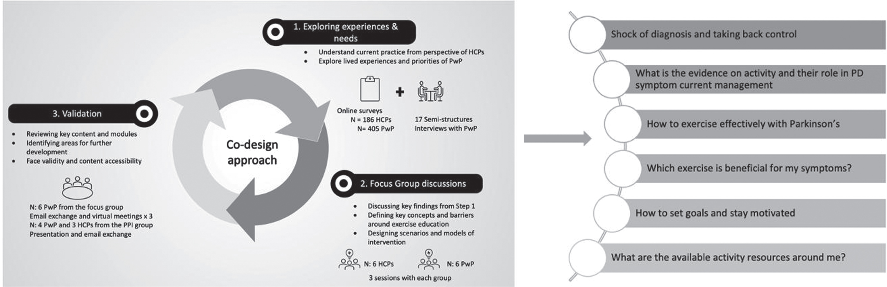 Co-design approach to develop KEEP and emergent themes.