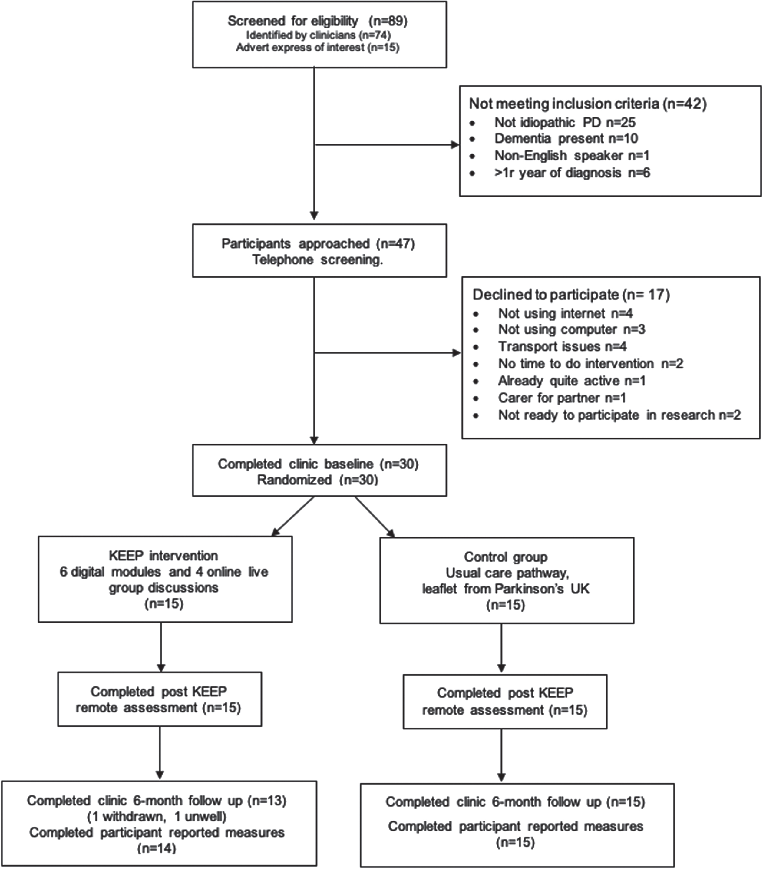 Flow diagram of feasibility study for full details.