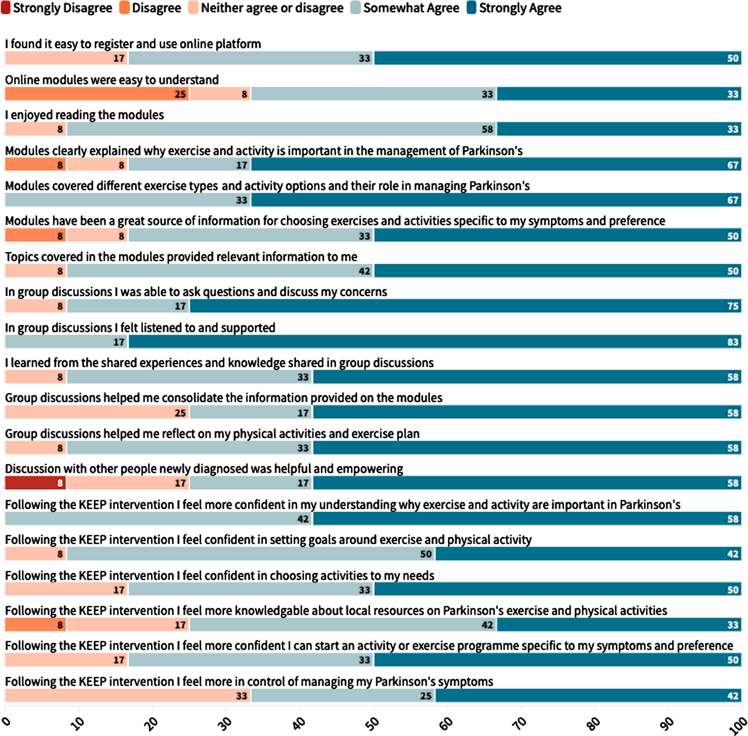 Likert responses from participant on the acceptability of the KEEP intervention.