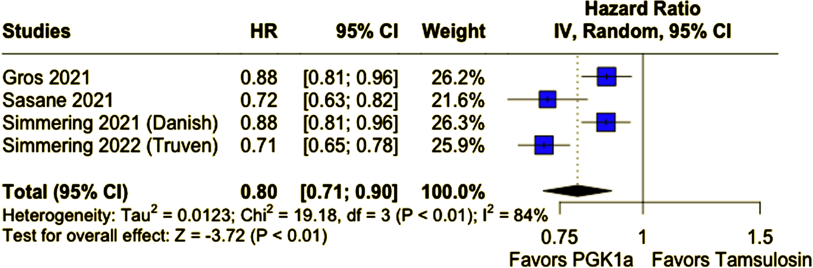 PD incidence was significantly lower in patients who received PGK1a.