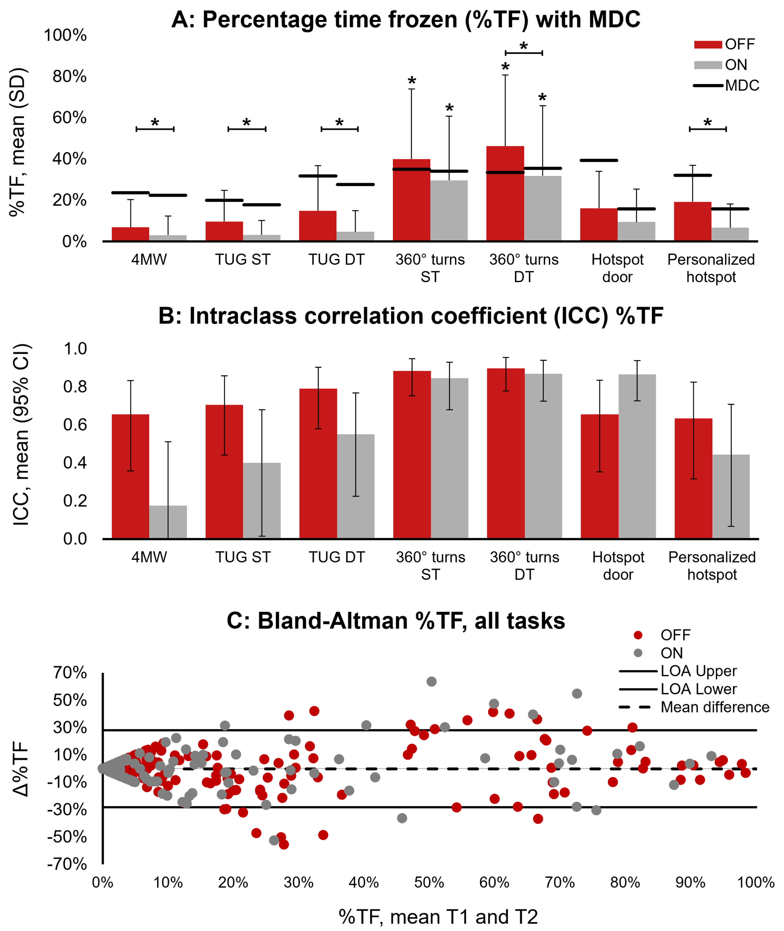 Sensitivity and test-retest reliability of FOG-severity. A: % TF with MDC per task, B: ICC % TF per task, and C: Bland-Altman plot for % TF reliability over all tasks, in OFF (red) and ON (grey). A: 360° turns ST and DT in OFF and ON were significantly more sensitive than at least 4 other tasks (p < 0.05, indicated by *). Significant medication effects (p < 0.05, indicated by * with bar) were found for all tasks except 360° turns ST and Hotspot door. MDCs for all tasks were higher than the mean (reflecting MDC index), except for 360° turns ST and DT in OFF. B: ICCs varied across tasks and medication states. C: Bland-Altman plot for all tasks pooled (one dot per participant and task), showing higher reliability for the lowest and highest mean % TF. 4MW: 4 meter walk. TUG: Timed-Up and Go. ST: single task. DT: dual task. MDC: minimal detectable change. OFF: >12 h withdrawal of dopaminergic medication. ON: 1 h after intake of dopaminergic medication. CI: confidence interval. Δ% TF: % TFT2 – % TFT1. LOA: limit of agreement.