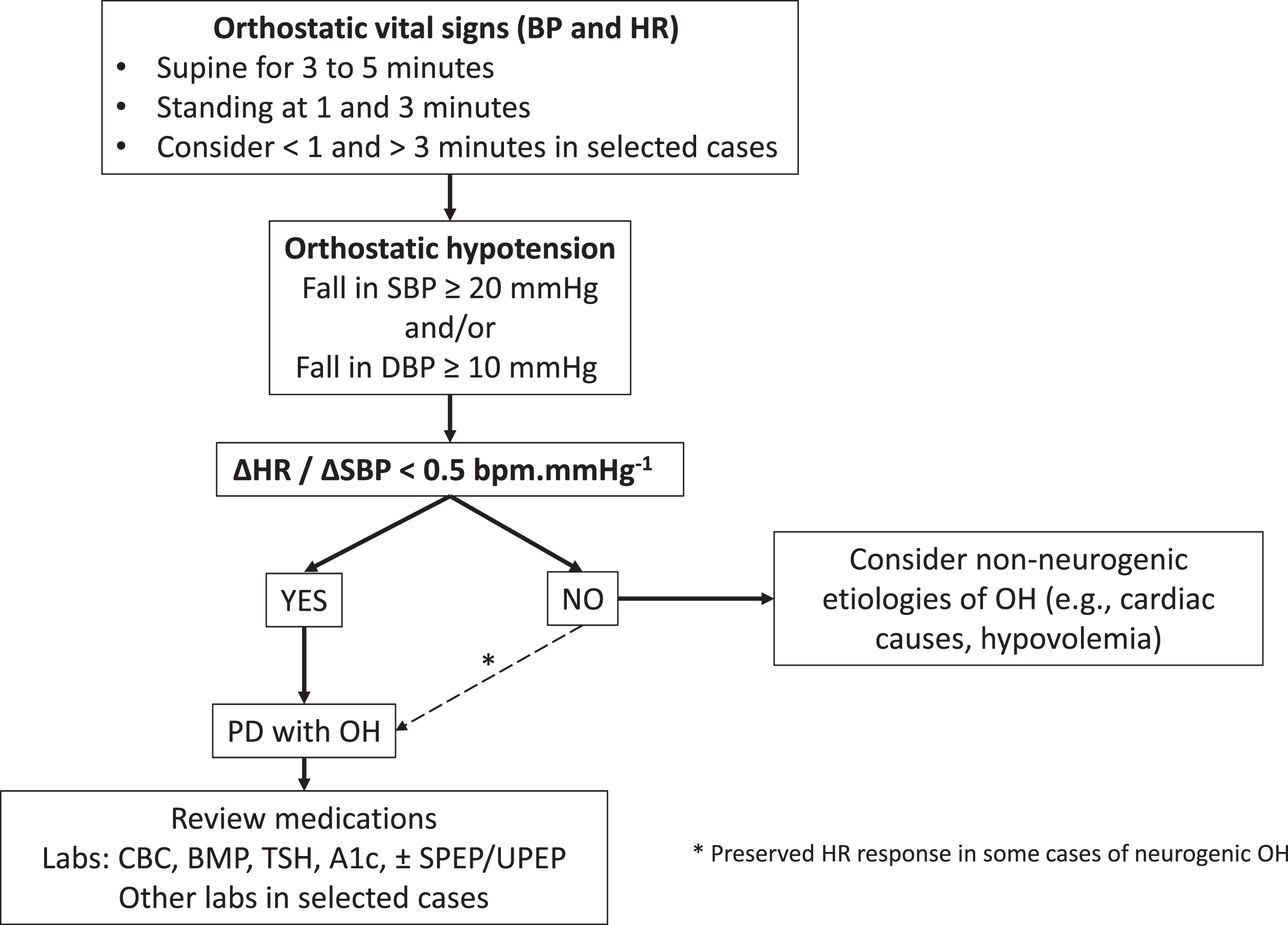 Proposed flowchart for first-line diagnostic investigation of orthostatic hypotension in Parkinson’s disease. A1c, glycated hemoglobin; BMP, basic metabolic panel; BP, blood pressure; CBC, complete blood count; HR, heart rate; OH, orthostatic hypotension; PD, Parkinson’s disease; SPEP, serum protein electrophoresis; TSH, thyroid stimulating hormone; UPEP, urine protein electrophoresis. ΔHR/ΔSBP = difference in HR divided by the difference in SBP from supine to standing; if < 0.5 bpm.mmHg-1 it suggests neurogenic orthostatic hypotension.