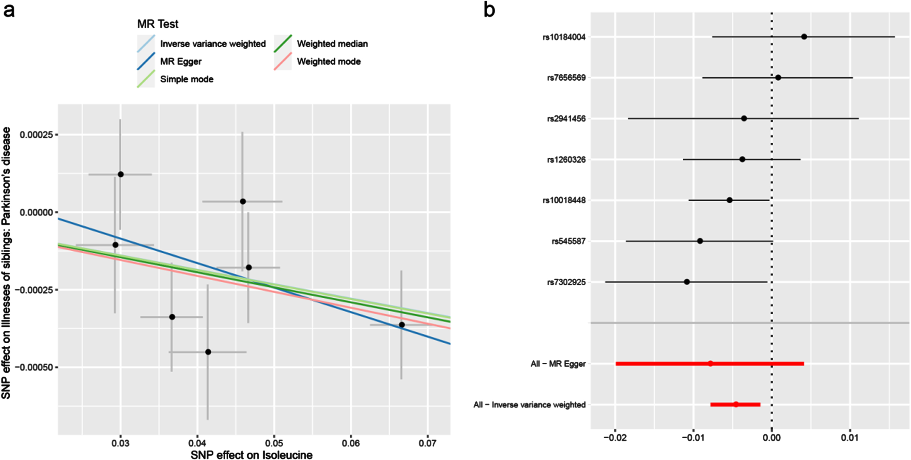 Scatter plot (a) and forest plot (b) of the causal effect of isoleucine on PD risk. PD, Parkinson’s disease.