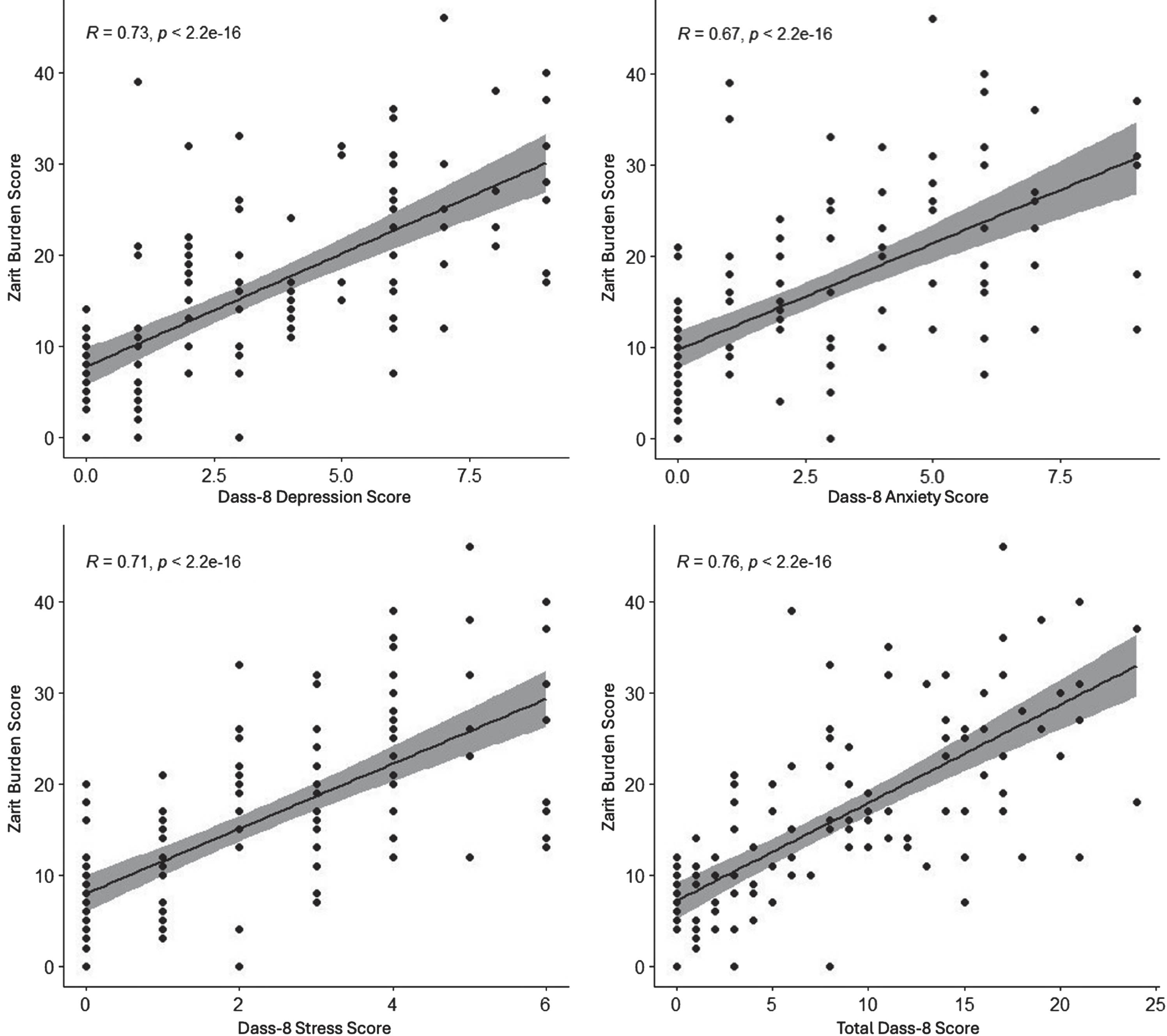 Scatter plot of DASS-8 separate scores (A, B, C) and the total score (D) versus Zarit burden interview score.