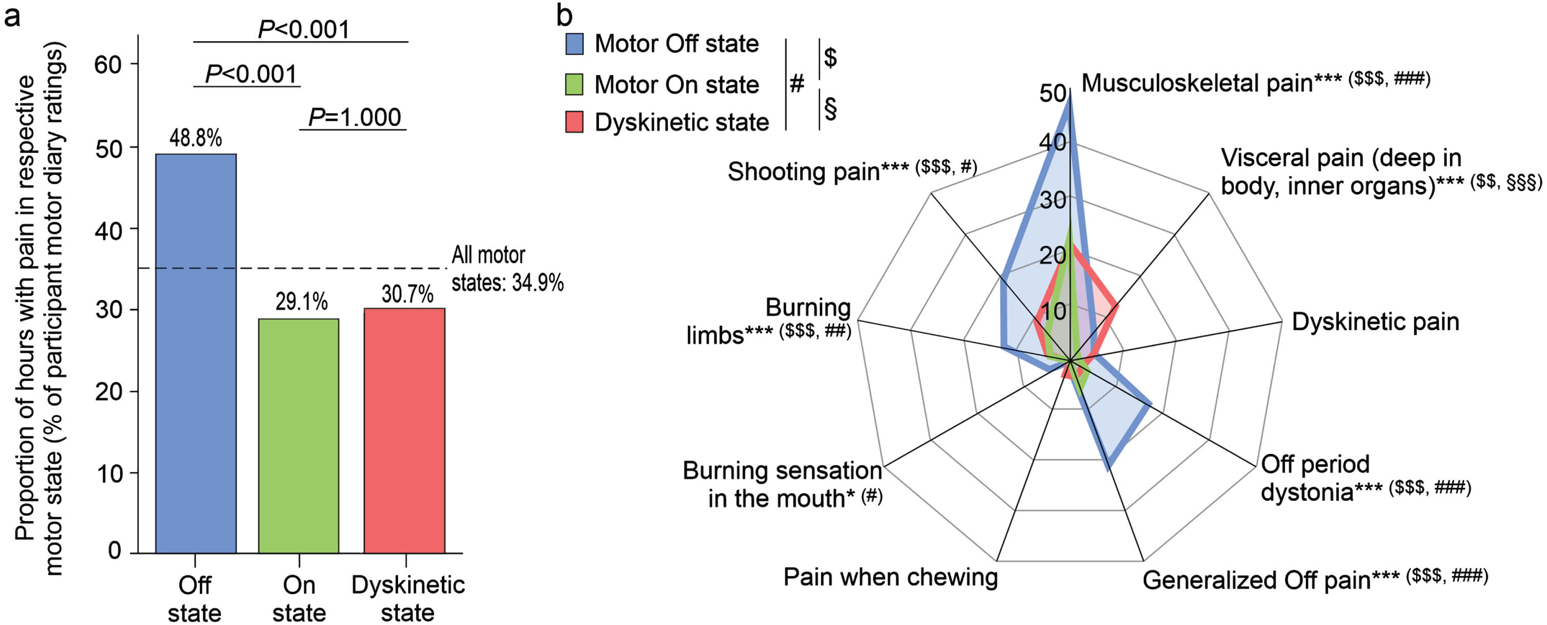 Temporal association of pain and its various types with simultaneous PD home motor diary states as rated by the participants. (a) Proportions of hourly diary ratings of pain by participants with respect to simultaneous PD home motor diary ratings (motor Off state, motor On state, Dyskinetic state). Note that participants reported the presence of pain in 34.9% of all ratings (dotted line as reference). Values are percentages. p-values above the diagram are from post-hoc χ2 tests with Bonferroni adjustment (p-value from χ2 test comparing all three motor states:<0.001). (b) Proportion of hourly participant diary ratings of the various pain types with respect to simultaneous PD home motor diary ratings (motor Off state, motor On state, Dyskinetic state). Values are percentages. *p < 0.05 and ***p < 0.001 are from χ2 tests comparing all three motor states, while $/#/§ represents p < 0.05, $$/##/§§p < 0.01 and $$$/###/§§§p < 0.001 for pair-wise comparisons as displayed in upper left corner applying χ2 tests test with Bonferroni adjustment. Data are based on 1,506 simultaneous hourly ratings (67.9% of all time periods and 98.2% of waking hours on 2 consecutive days) in (a) and 764 simultaneous hourly ratings (67.7% of all time periods and 100% of waking hours on 1 day) in (b) by 47 participants.