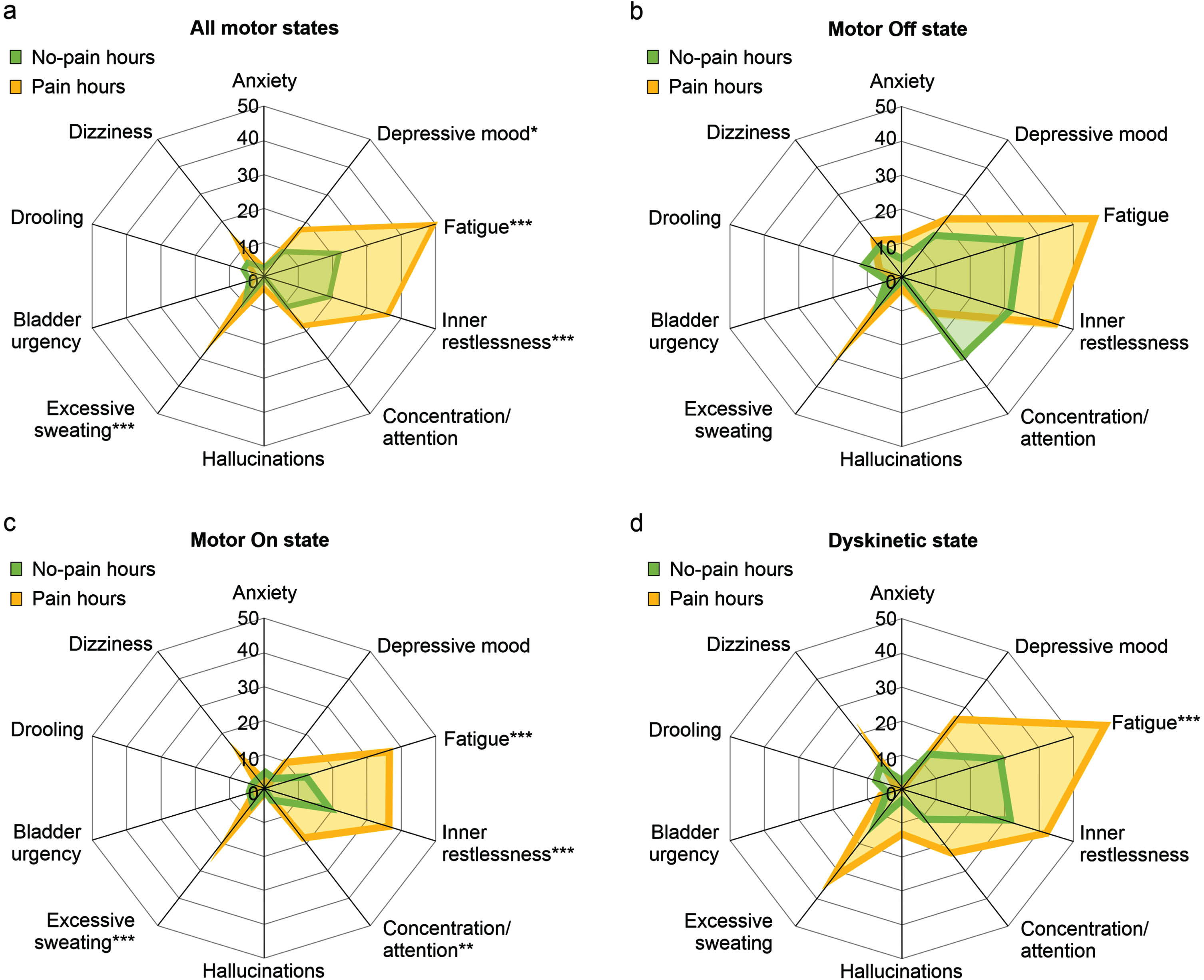 Temporal association of pain with other non-motor symptoms on the hour level from pain and non-motor diary ratings by the participants. Proportions of hourly diary ratings of various non-motor symptoms by participants with respect to simultaneous pain diary ratings by the participants. Upper left diagram (a) represents data for all motor states, while the other diagrams display data for motor Off state (b), motor On state (c) and Dyskinetic state (d) as assessed by PD home diary. Values are percentages. *p < 0.05, **p < 0.01, and ***p < 0.001 from χ2 tests comparing pain and no-pain hours. Data are based on 1,089 simultaneous hourly ratings (68.1% of all time periods and 96.5% of waking hours on 1 day) by 47 participants.