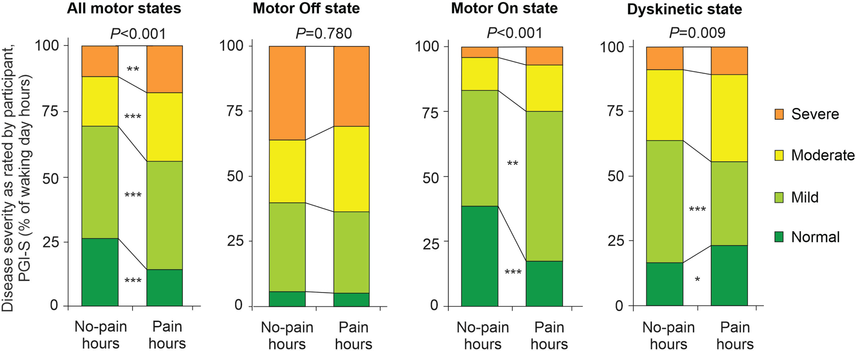 Perception of disease severity by participants on the hour level with respect to pain diary data and motor states. Perception of disease severity as rated by participants on the Patient Global Impression of Severity (PGI-S) on the hour level. Illustration of the distribution of PGI-S ratings with respect to simultaneous pain ratings using the levels “Normal” (deep green color), “Mild” (bright green color), “Moderate” (yellow color) and “Severe” (orange color). The analyses were performed for all motor states (left diagram) and for motor Off state, motor On state and Dyskinetic state (from left to right diagram) as assessed by simultaneous PD home motor diary ratings. All PGI-S values were originally assessed with 7 severity grades, but then condensed to four levels to enhance clarity of the figure (please refer to Methods for more details). Values are percentages. p-values above the diagrams are from χ2 tests comparing all PGI-S scores in pain versus no-pain hours. *p < 0.05, **p < 0.01, and ***p < 0.001 are from pair-wise comparisons of PGI-S score applying χ2 tests with Bonferroni adjustment. Data are based on 1,506 simultaneous hourly ratings (67.9% of all time periods and 99.2% of waking hours on 2 consecutive days) by 47 participants.