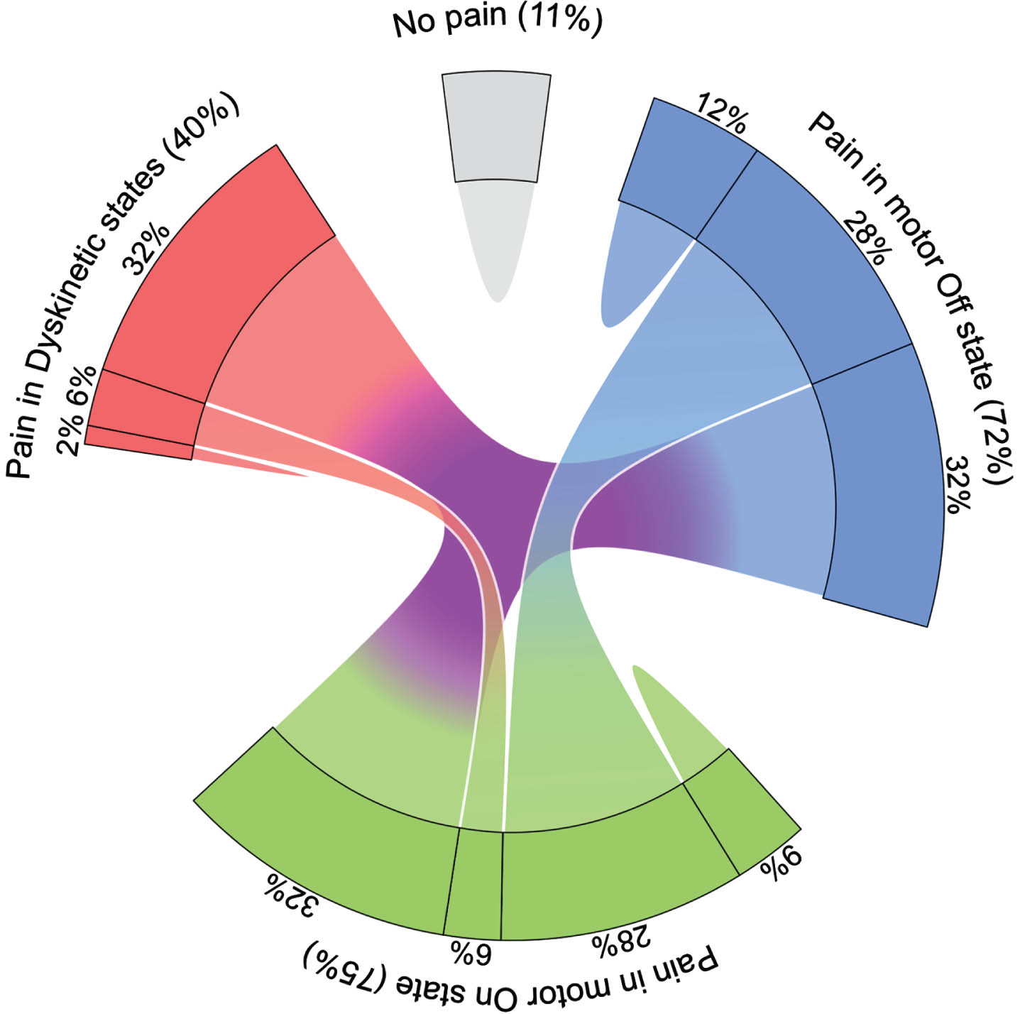 Proportion of participants with Parkinson’s disease reporting pain with respect to motor states. The chord diagram shows the many-to-many relationship between participants with pain as reported in pain diary with respect to motor Off, motor On and/or Dyskinetic state as rated by participants using the PD home diary. Participants were classified as having pain in the various motor states if they reported at least one hour of pain in the pain diary in the respective motor state as simultaneously rated in the PD Home motor diary. Note that only 11% of participants reported no pain at all. Data are based on 1,506 simultaneous hourly ratings (67.9% of all time periods and 99.2% of waking hours on 2 consecutive days) by 47 participants.